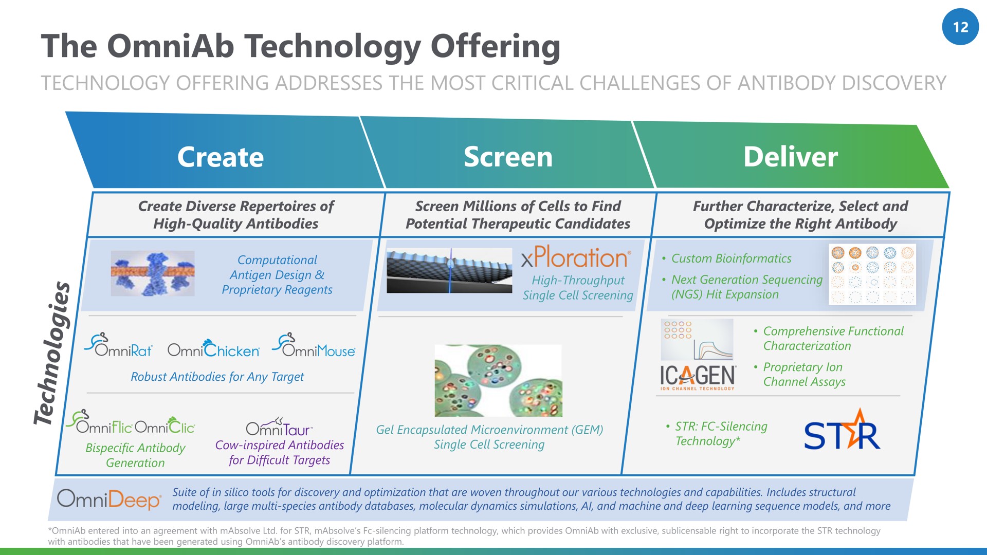 the technology offering create screen deliver | OmniAb
