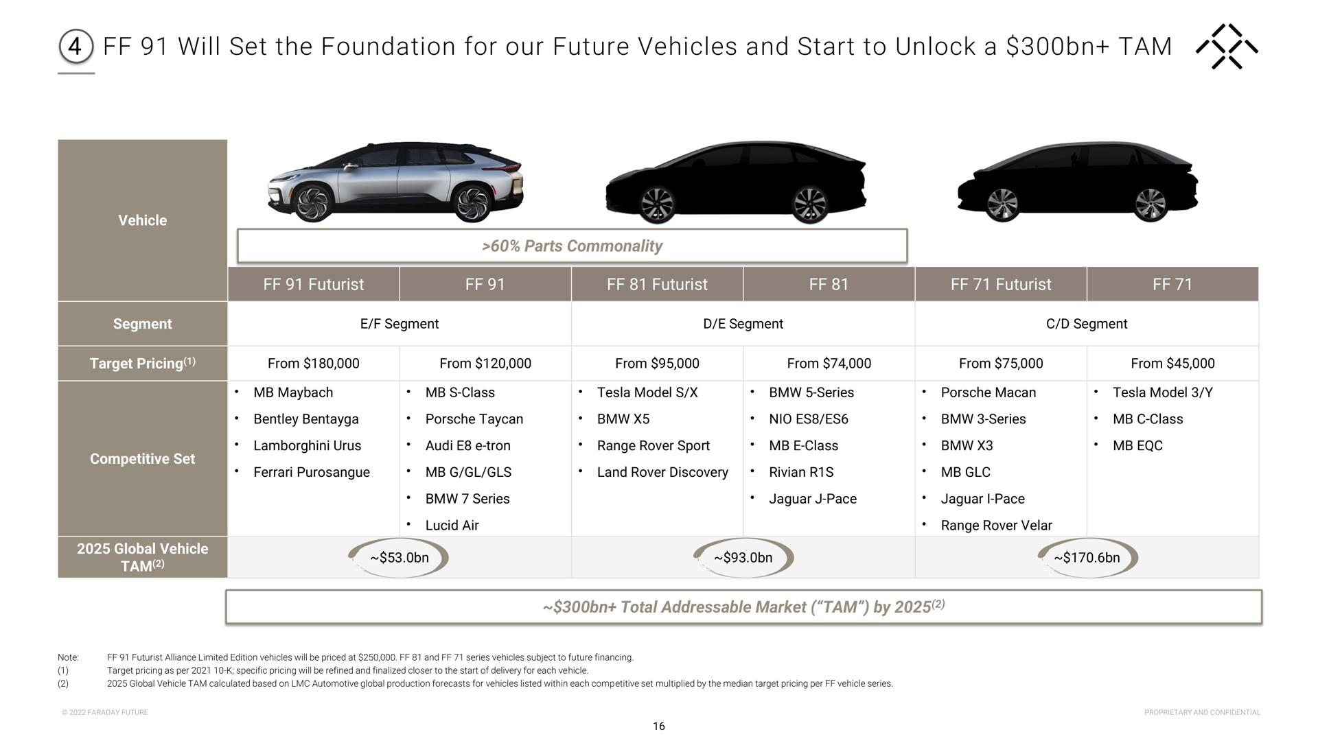 will set the foundation for our future vehicles and start to unlock a tam sos | Faraday Future