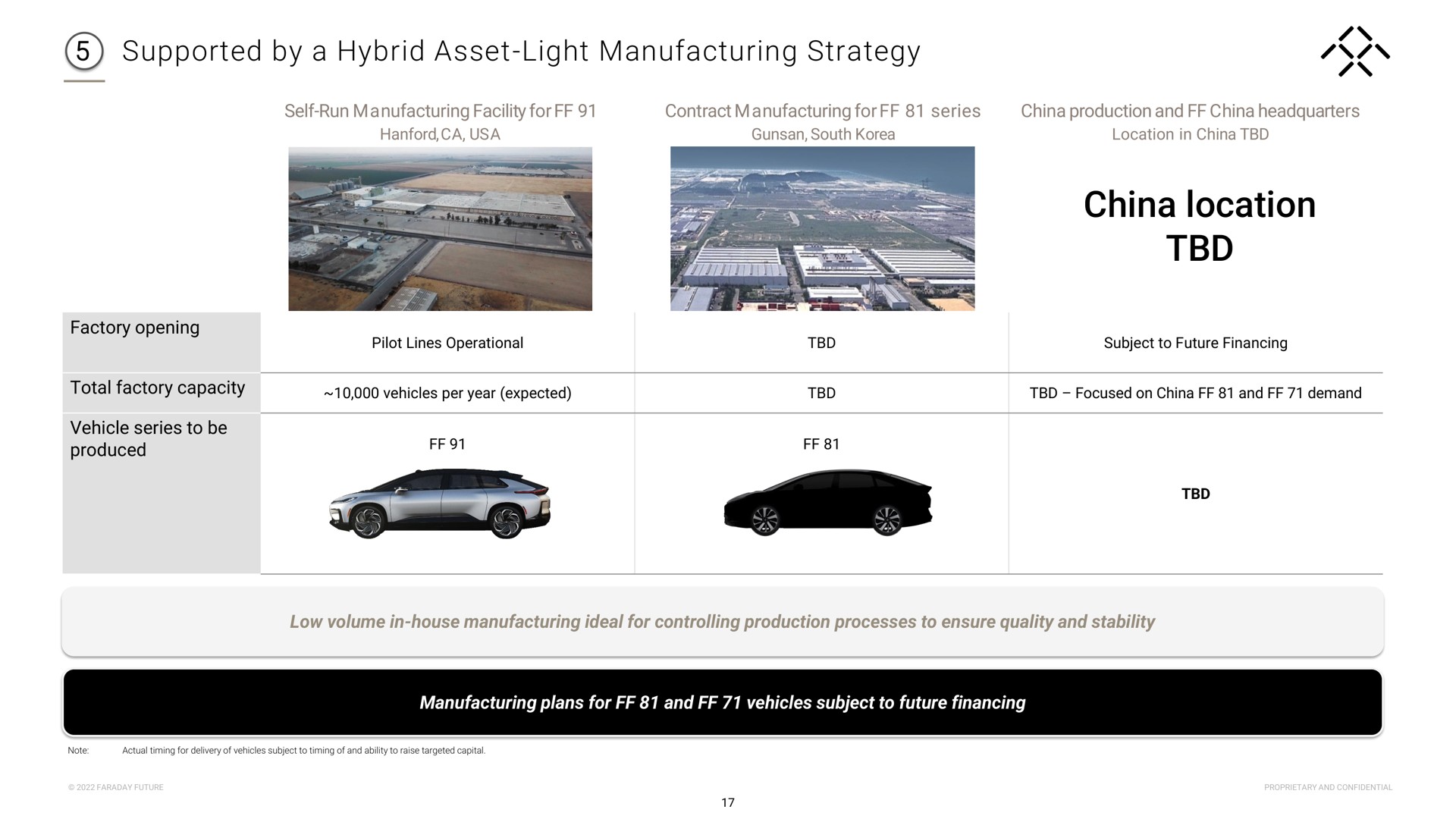 supported by a hybrid asset light manufacturing strategy china location | Faraday Future