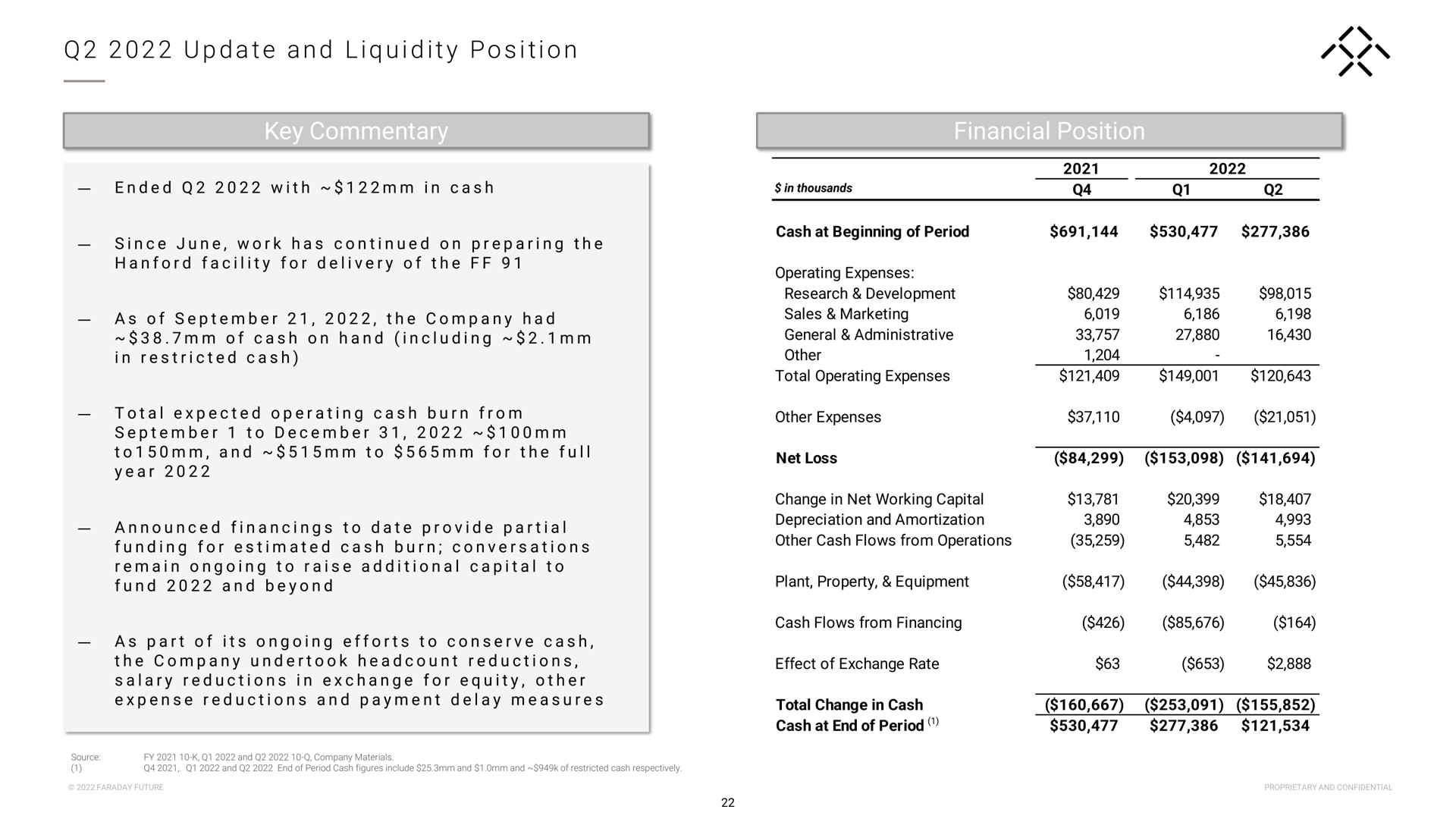 a a i i i i i key commentary financial position update and liquidity | Faraday Future