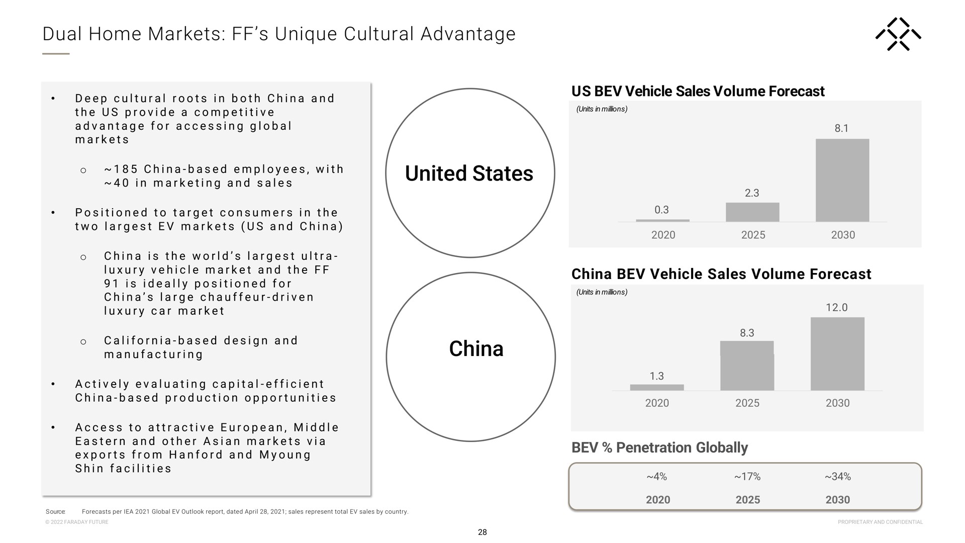 dual home markets unique cultural advantage united states china us vehicle sales volume forecast china vehicle sales volume forecast penetration globally | Faraday Future