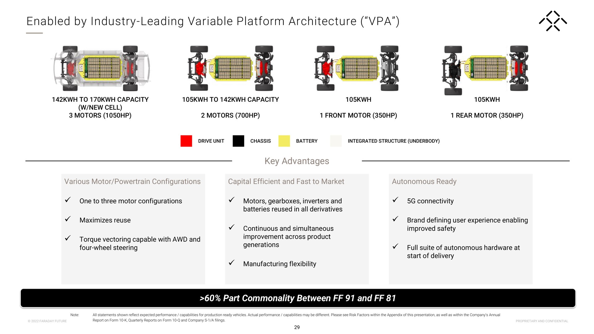 enabled by industry leading variable platform architecture key advantages part commonality between and | Faraday Future