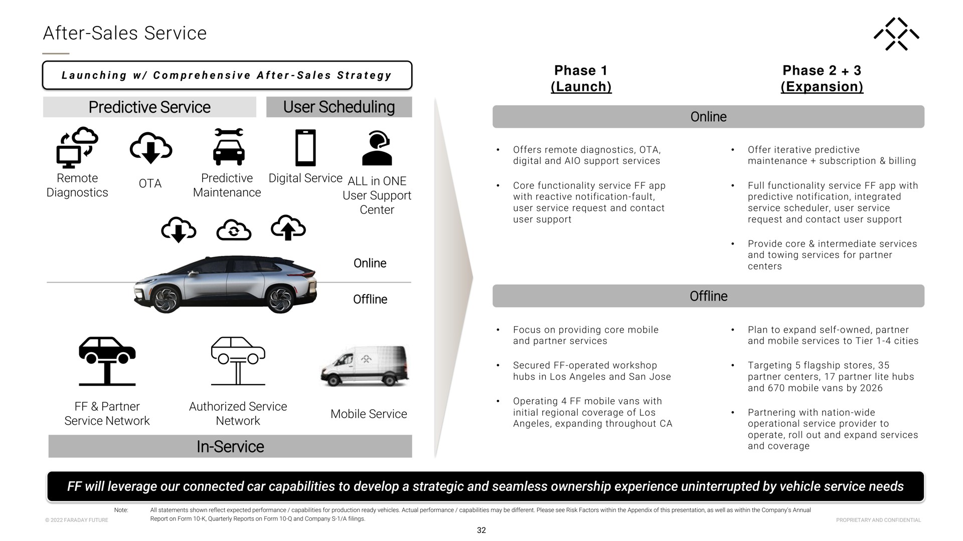 after sales service predictive service user scheduling in service network network mobile | Faraday Future