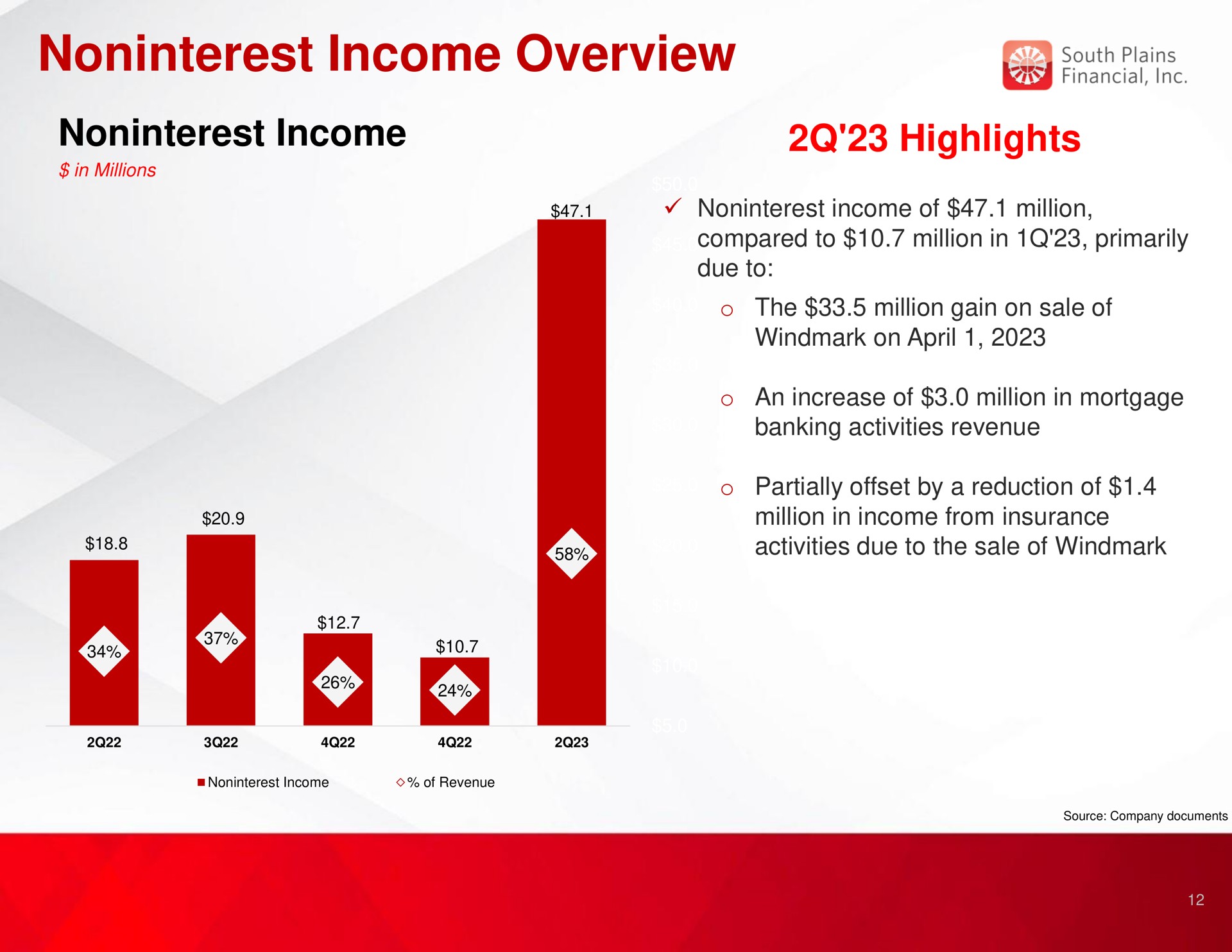 income overview income highlights south plains a as | South Plains Financial