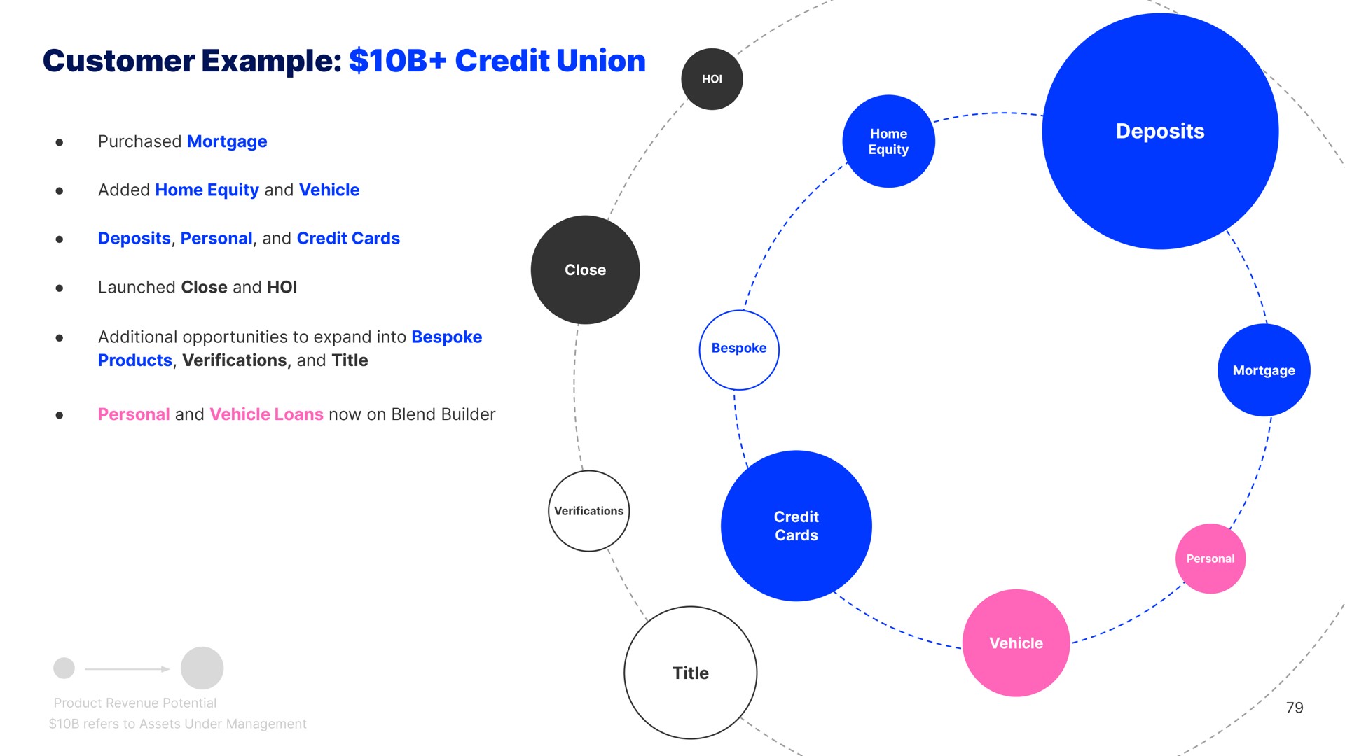 customer example credit union deposits | Blend