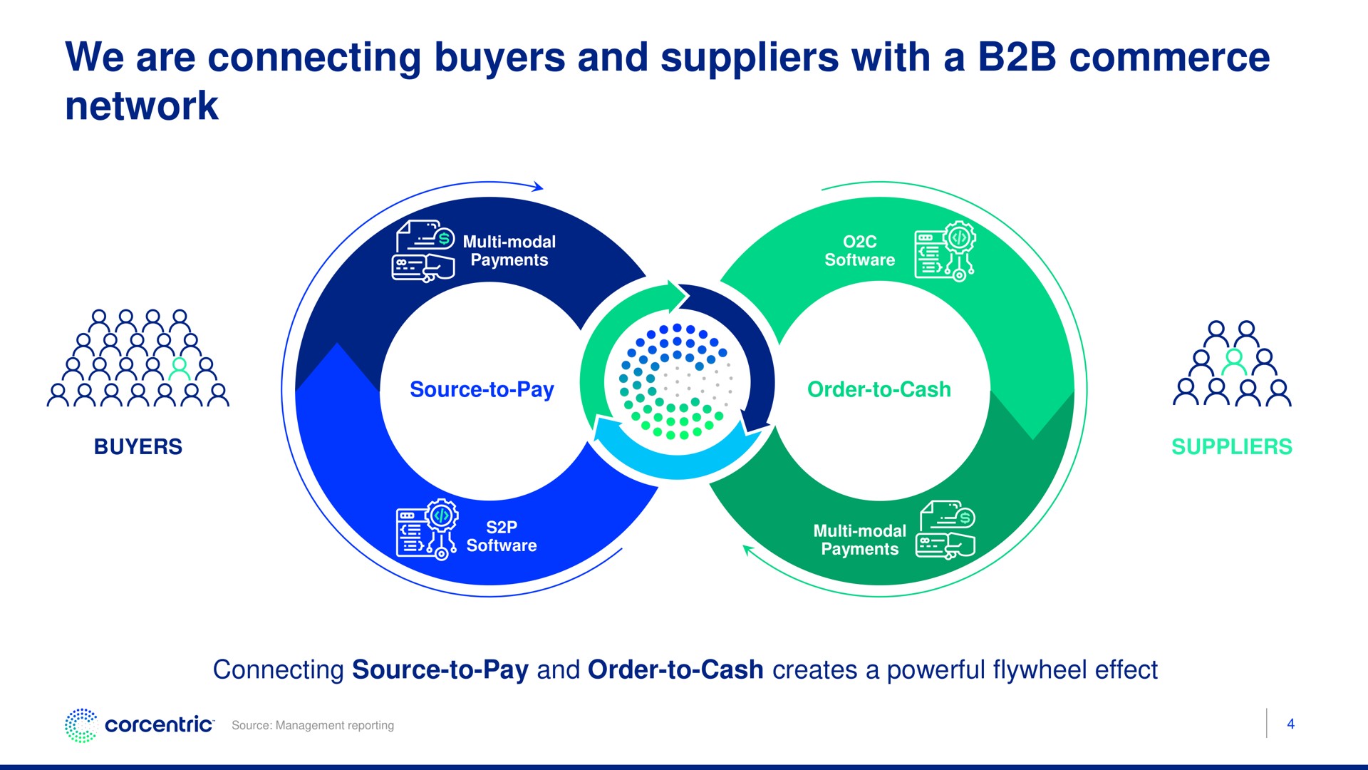 we are connecting buyers and suppliers with a commerce network baa | Corecentric