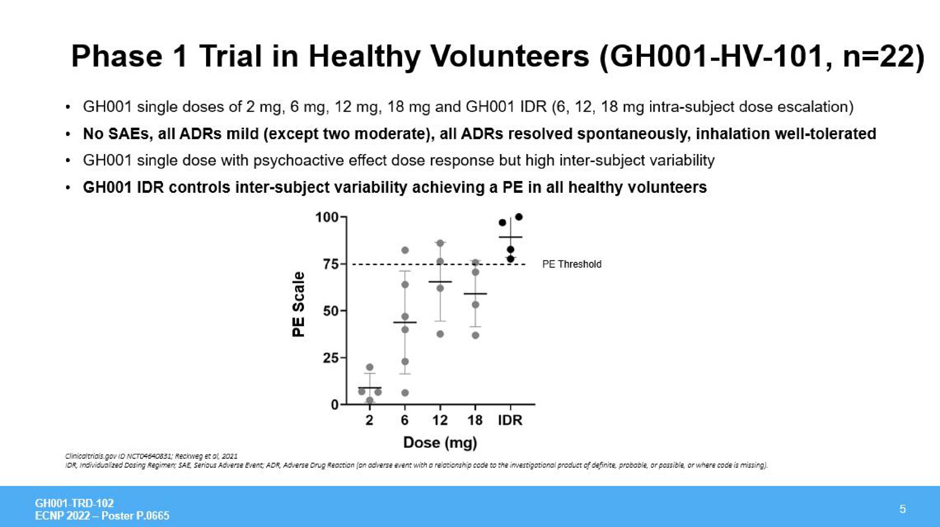 phase trial in healthy volunteers | GH Research