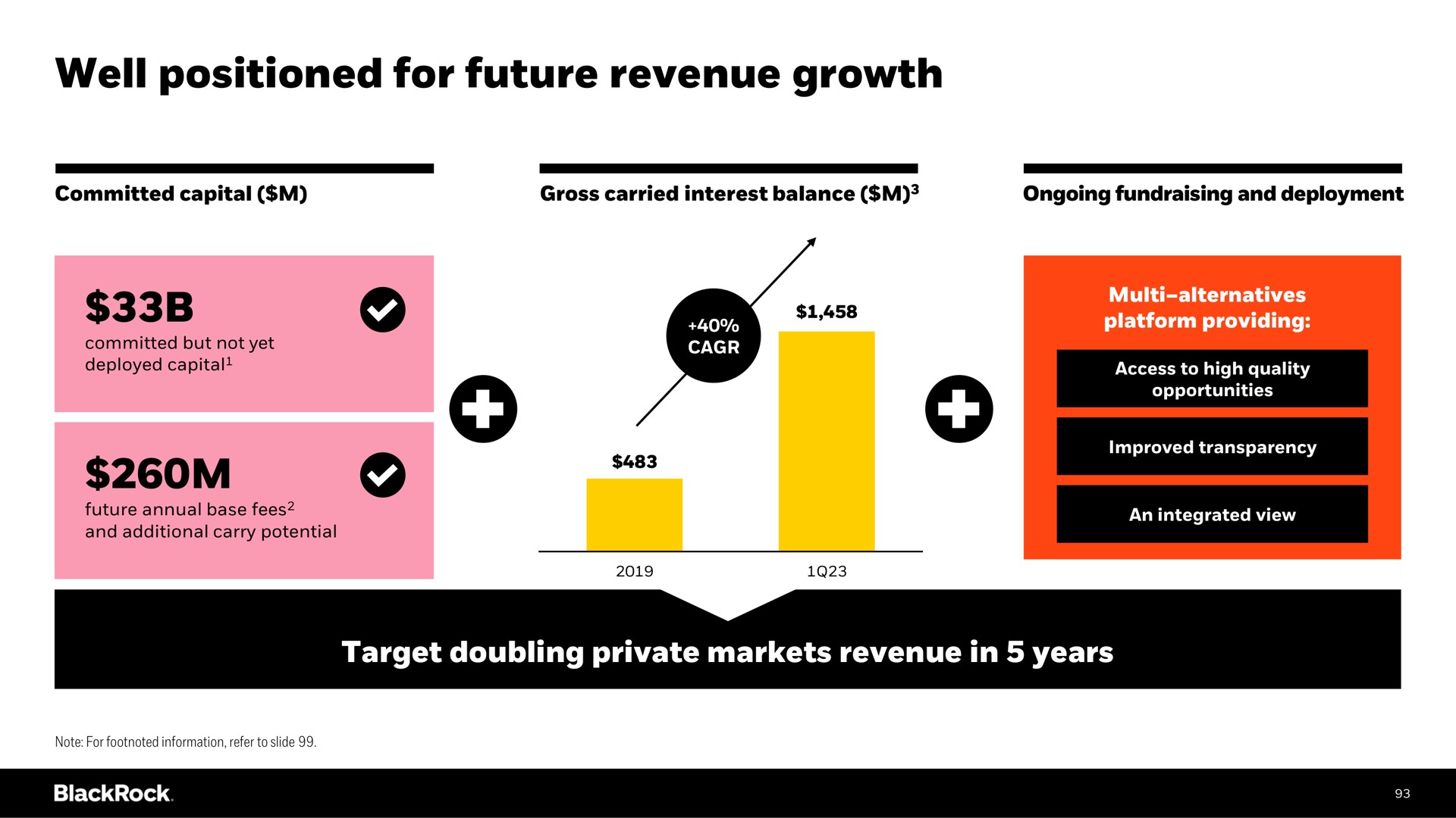 well positioned for future revenue growth | BlackRock