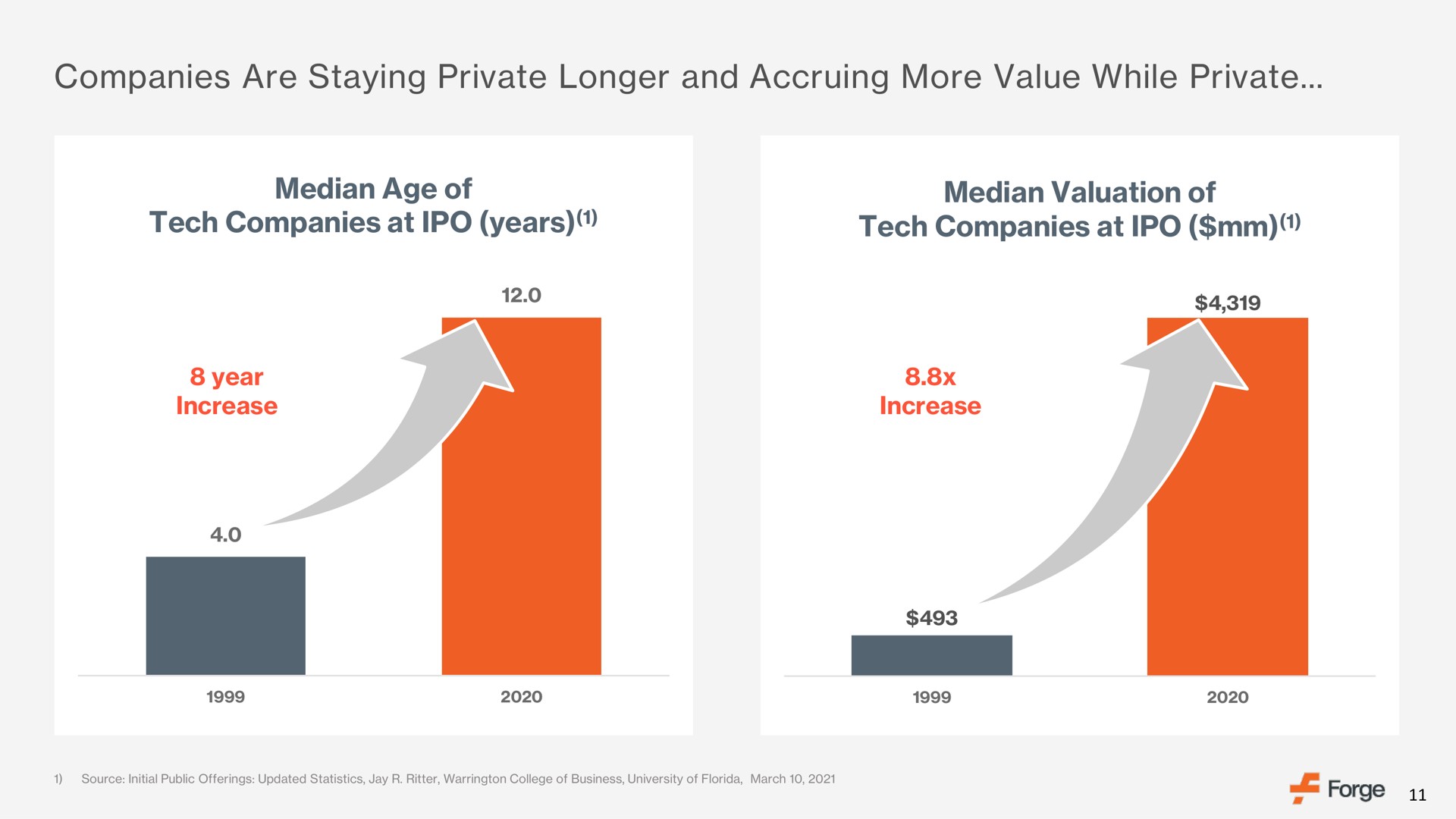 companies are staying private longer and accruing more value while private median age of tech companies at years median valuation of tech companies at | Forge