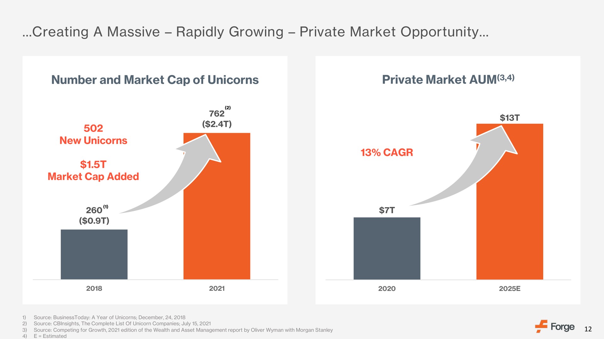 creating a massive rapidly growing private market opportunity number and market cap of unicorns private market aum | Forge