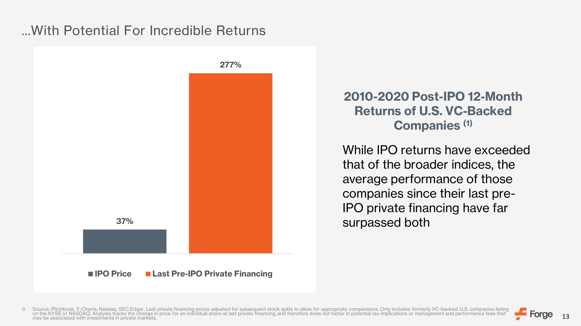 with potential for incredible returns post month returns of backed companies while returns have exceeded that of the indices the average performance of those companies since their last private financing have far surpassed both | Forge