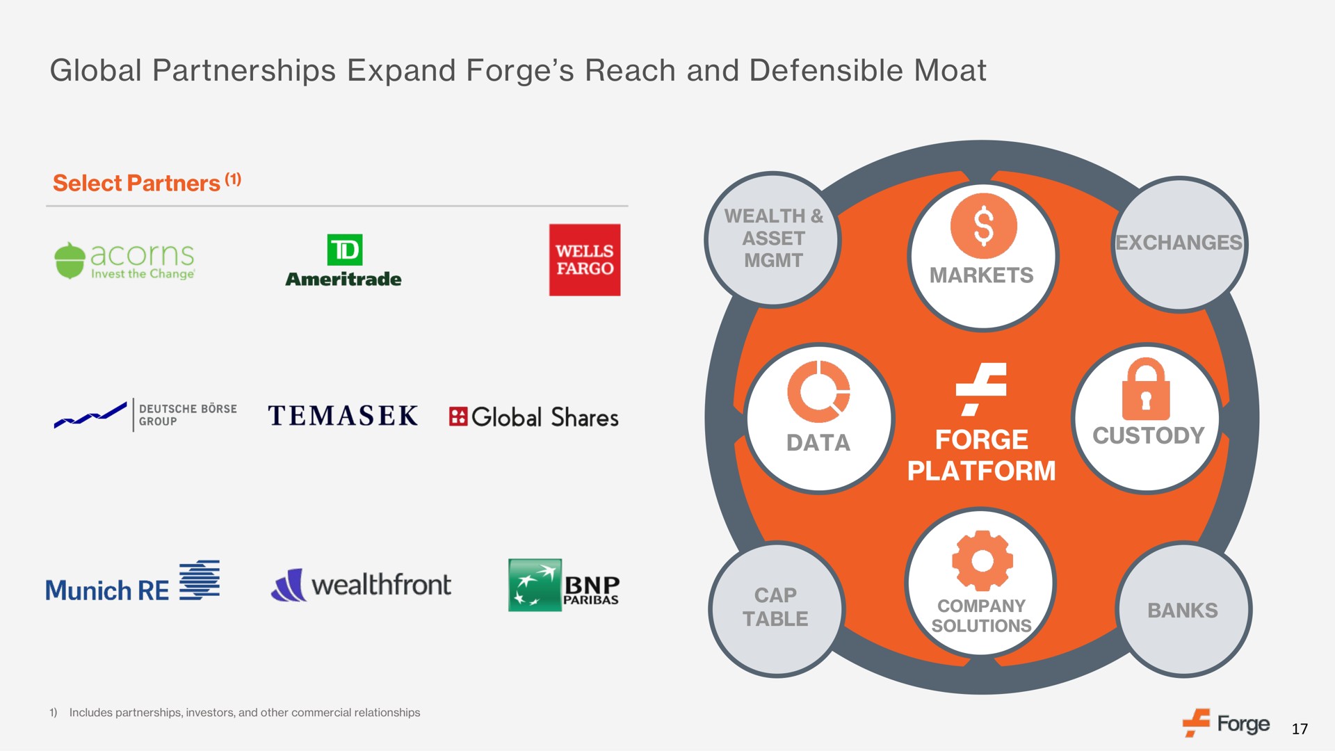 global partnerships expand forge reach and defensible moat forge platform acorns global shares | Forge