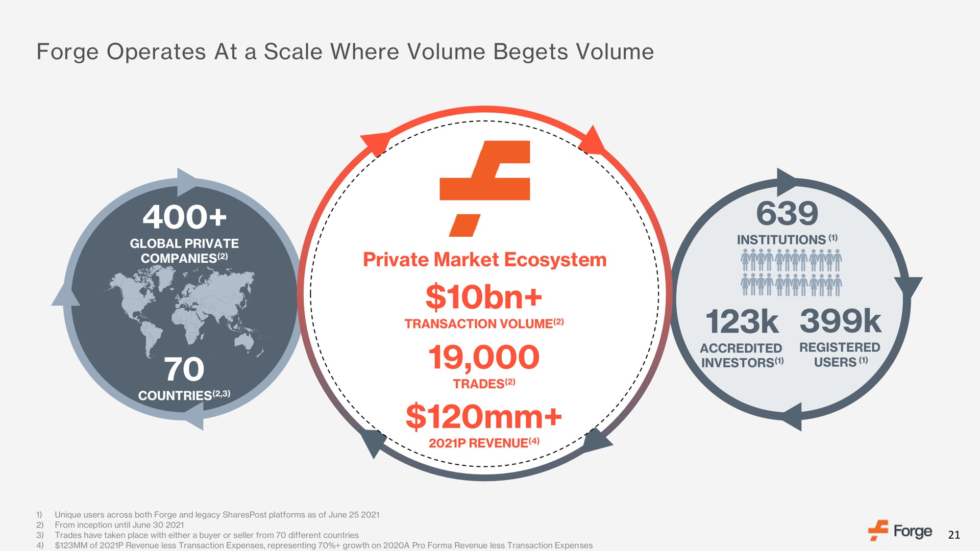 forge operates at a scale where volume begets volume private market ecosystem trades | Forge