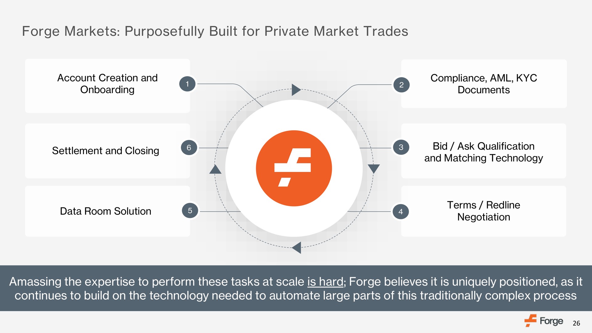 forge markets purposefully built for private market trades amassing the to perform these tasks at scale is hard forge believes it is uniquely positioned as it continues to build on the technology needed to large parts of this traditionally complex process | Forge