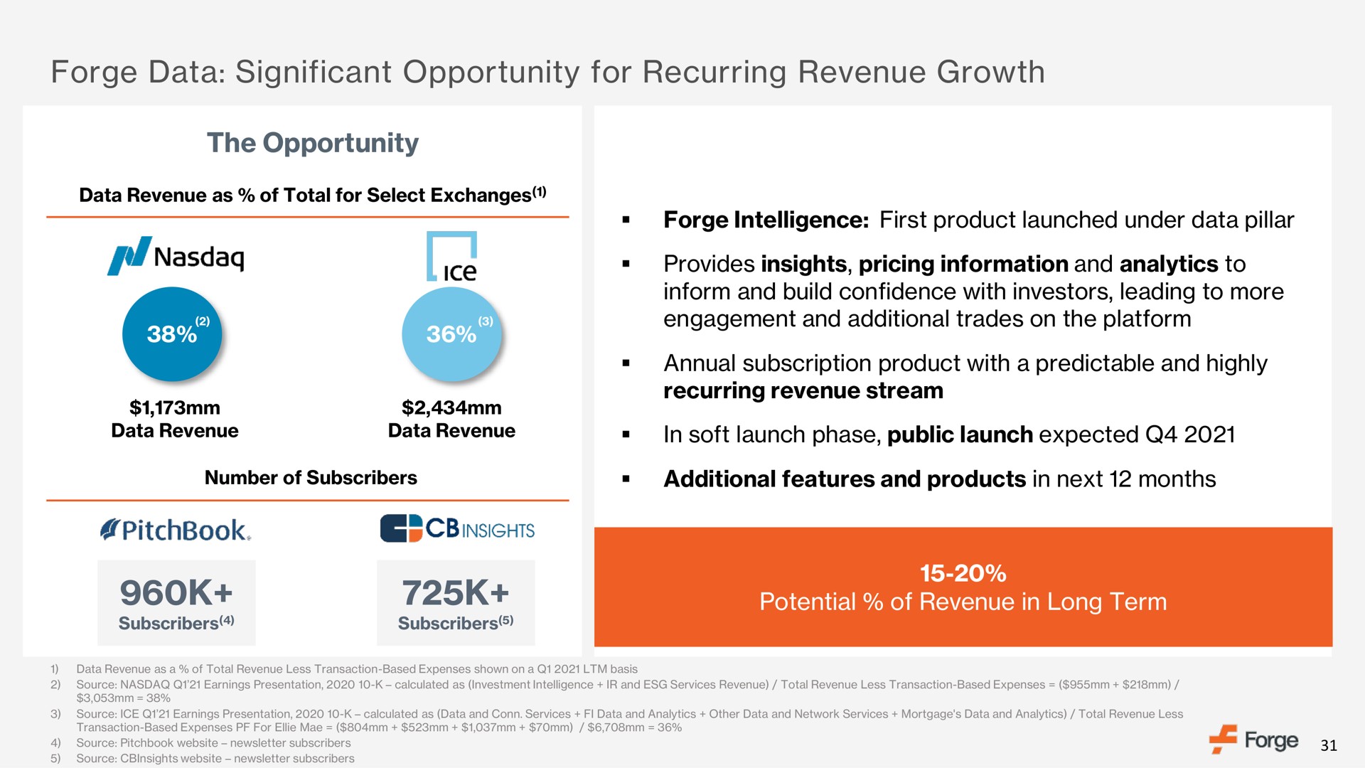forge data significant opportunity for recurring revenue growth the opportunity ice provides insights pricing information and analytics to in soft launch phase public launch expected potential of in long term | Forge