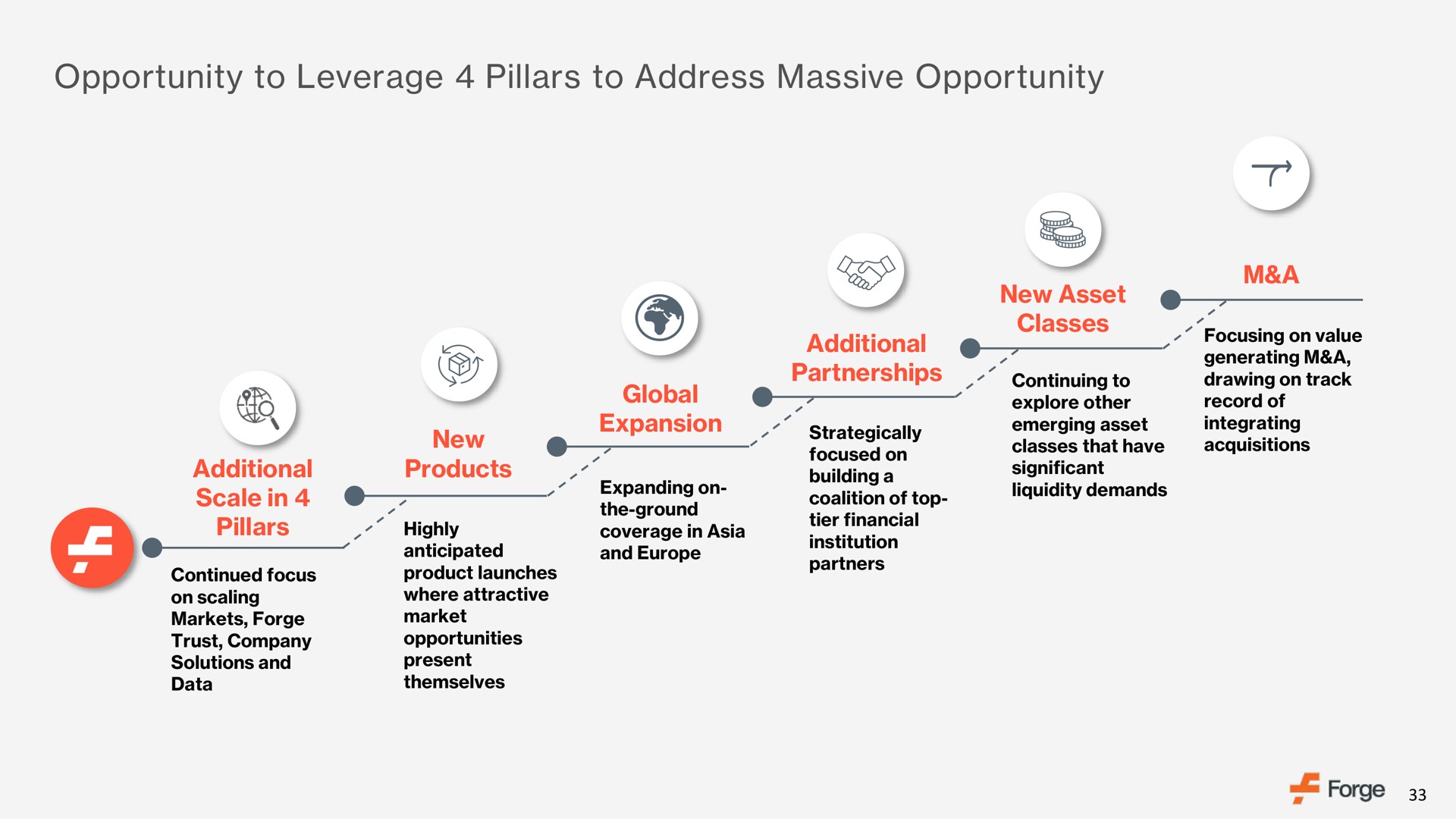 opportunity to leverage pillars to address massive opportunity partnerships building a products conn significant generating a | Forge