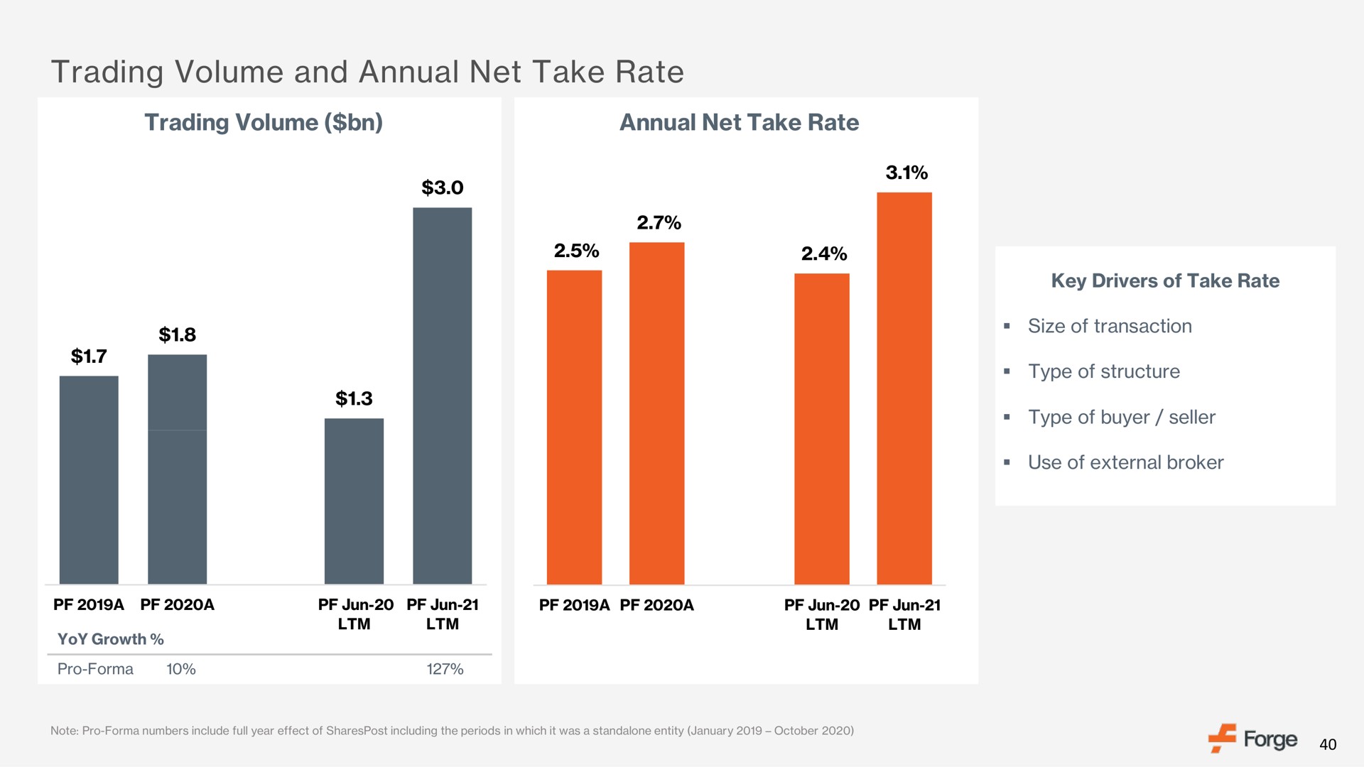 trading volume and annual net take rate i | Forge