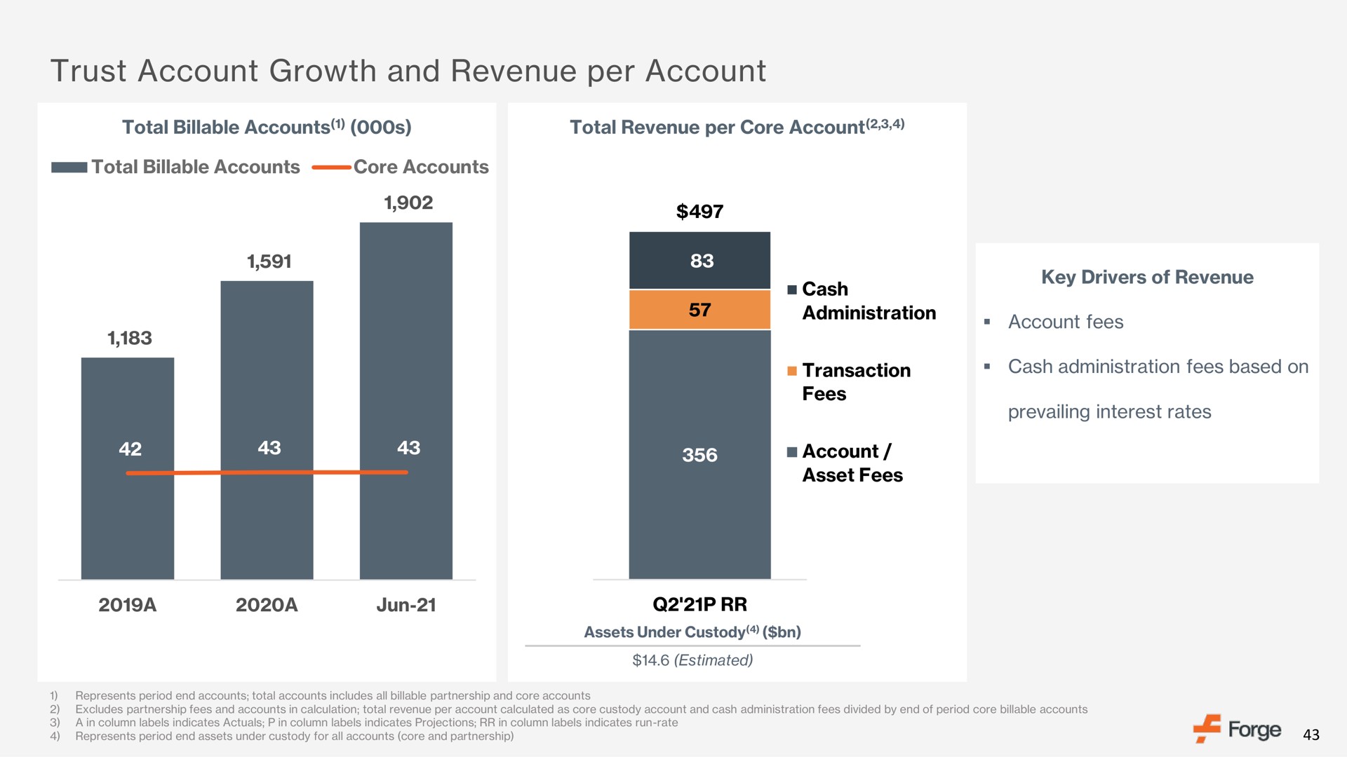 trust account growth and revenue per account | Forge