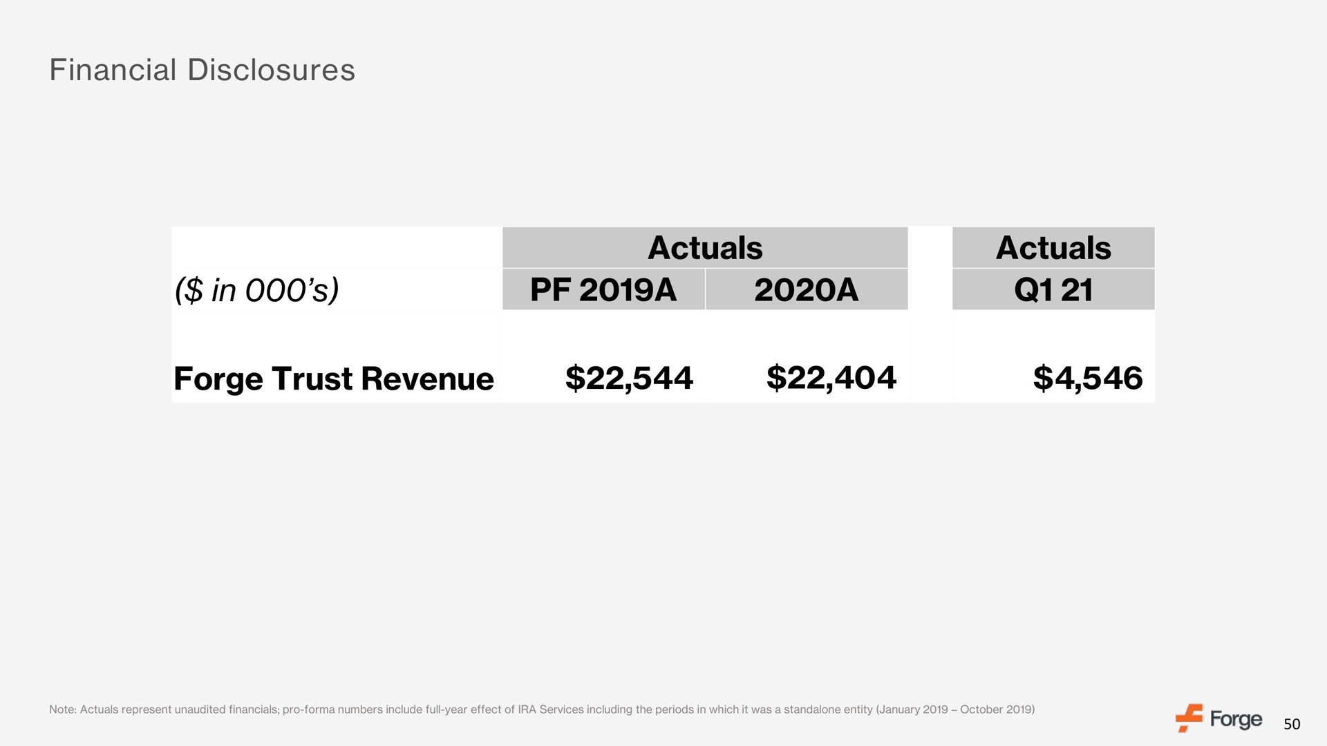 financial disclosures in a a forge trust revenue | Forge