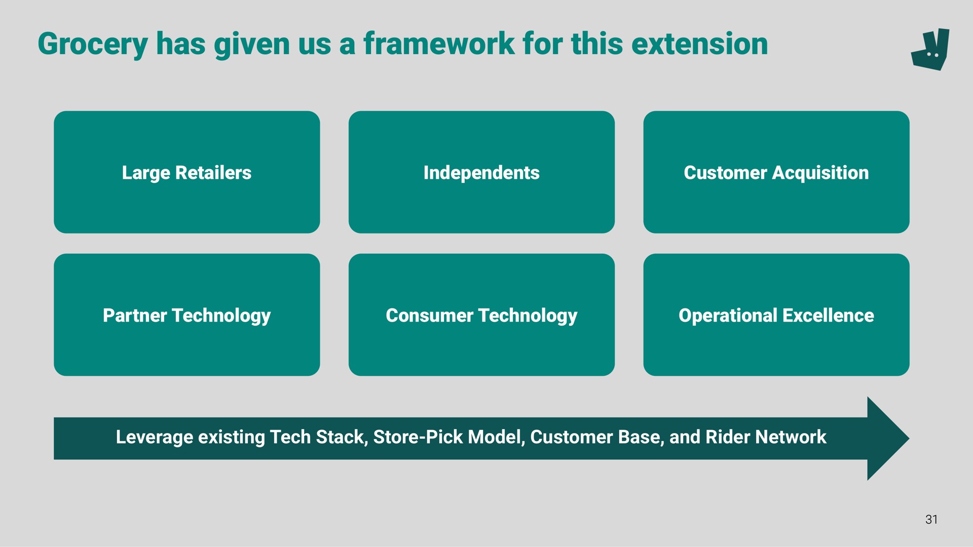 grocery has given us a framework for this extension | Deliveroo