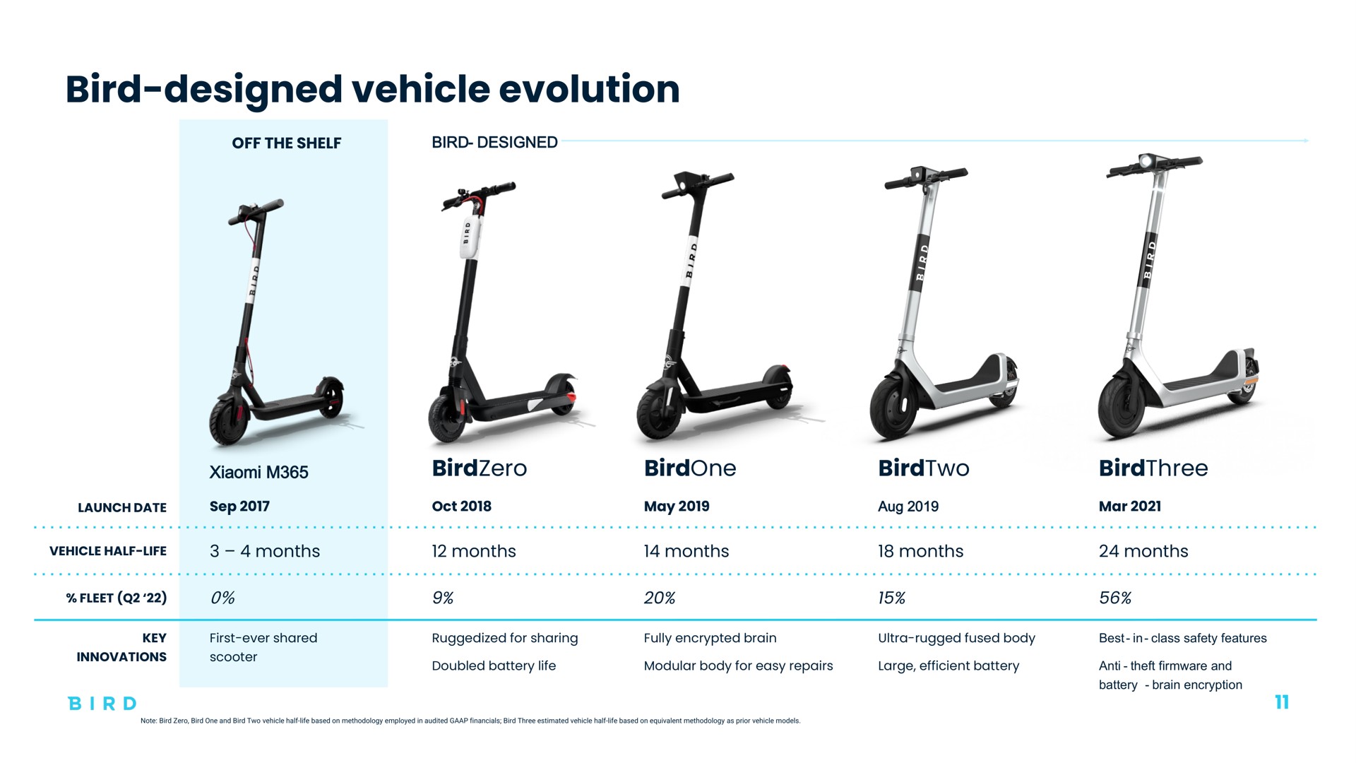 bird designed vehicle evolution | Bird