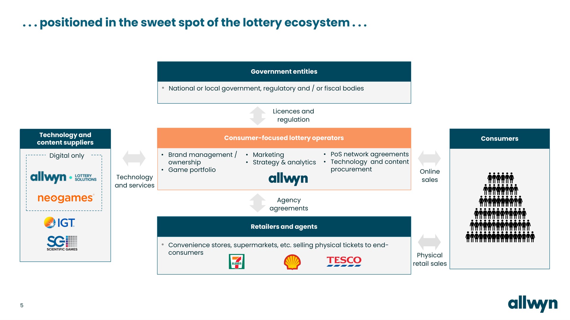 positioned in the sweet spot of the lottery ecosystem technology sales | Allwyn