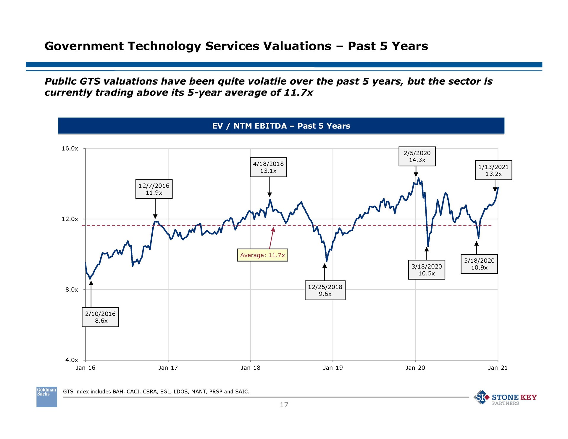 government technology services valuations past years public valuations have been quite volatile over the past years but the sector is currently trading above its year average of past years sex index includes bah mant and saic stone key partners | Goldman Sachs