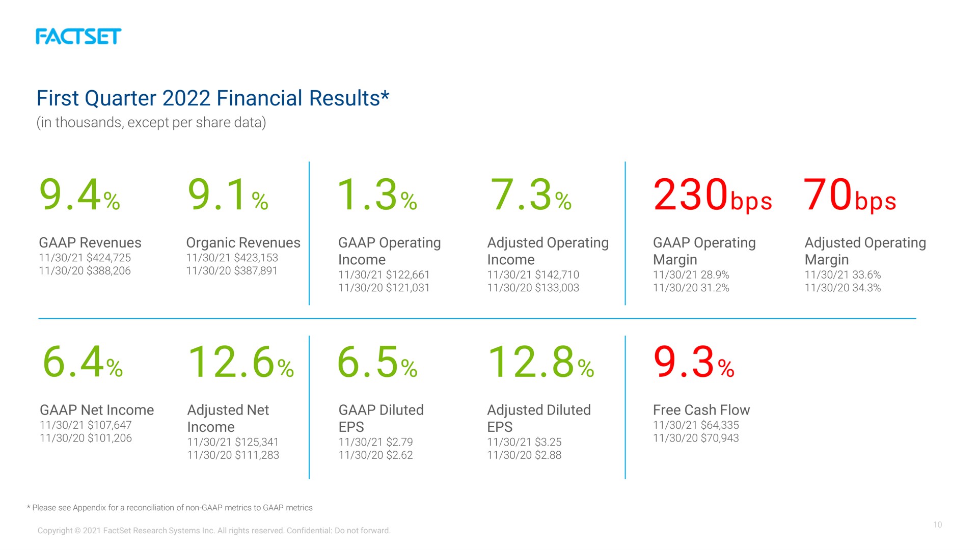 first quarter financial results a | Factset