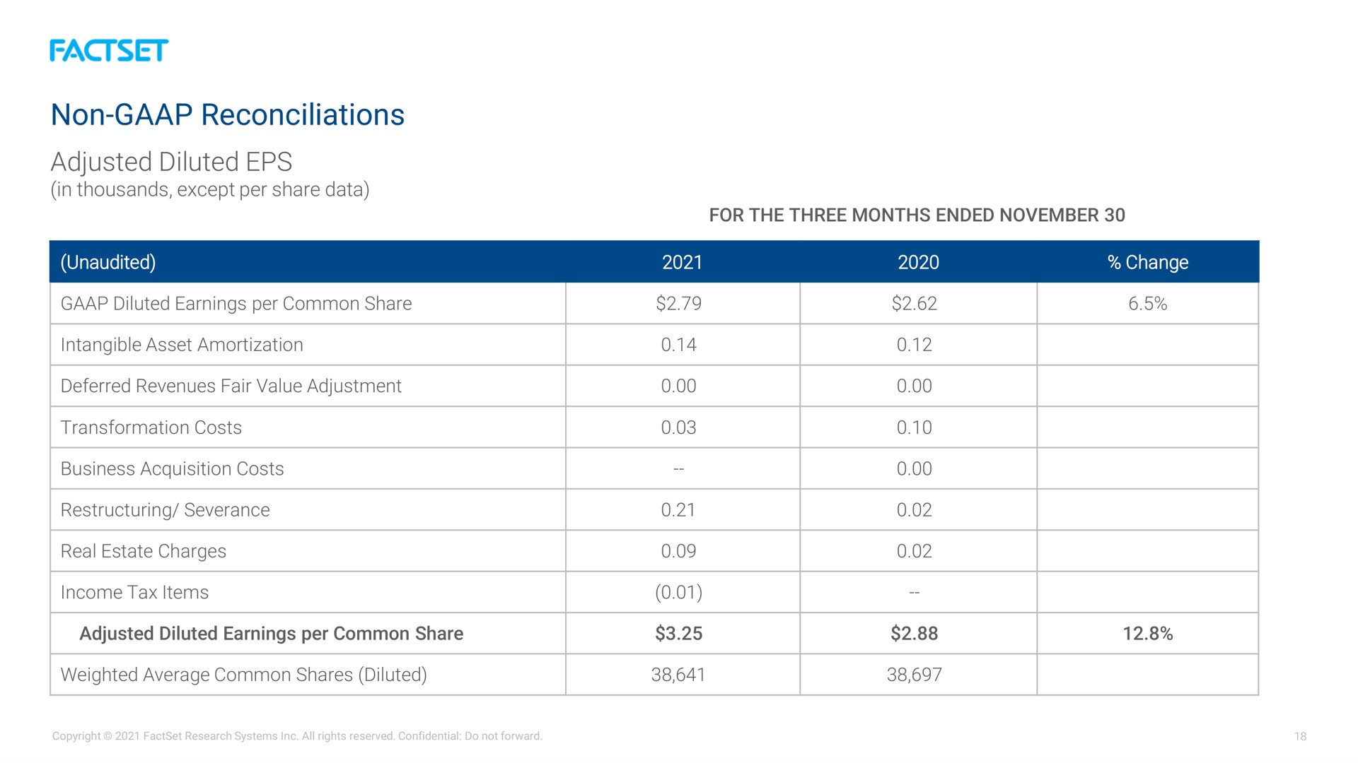 non reconciliations adjusted diluted | Factset