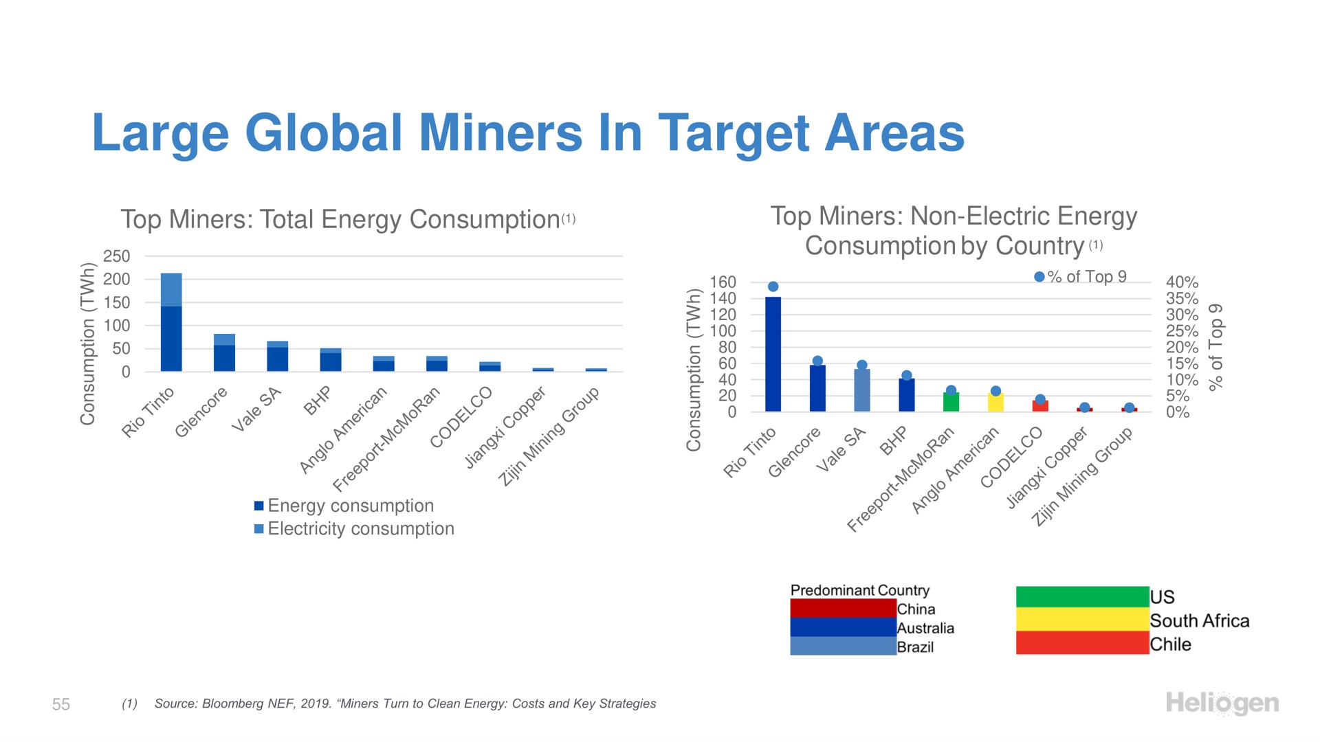 large global miners in target areas | Heliogen