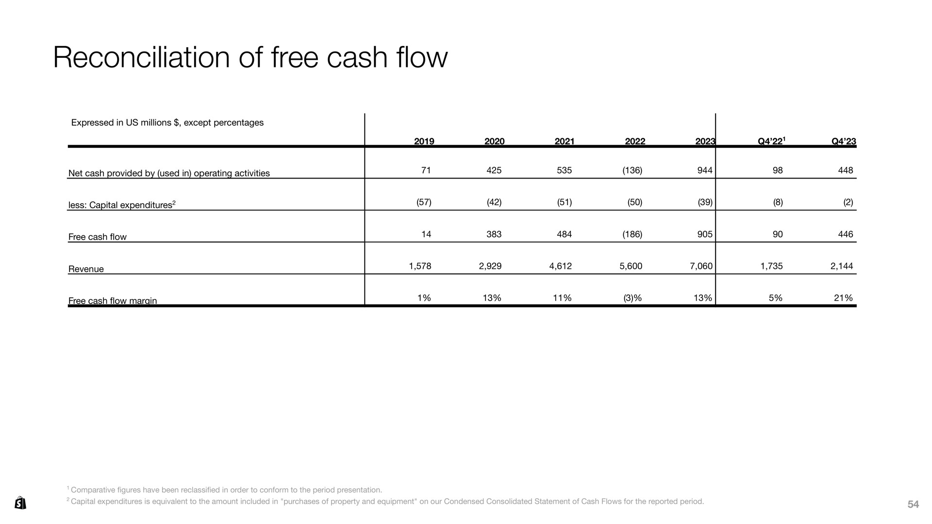 reconciliation of free cash flow | Shopify