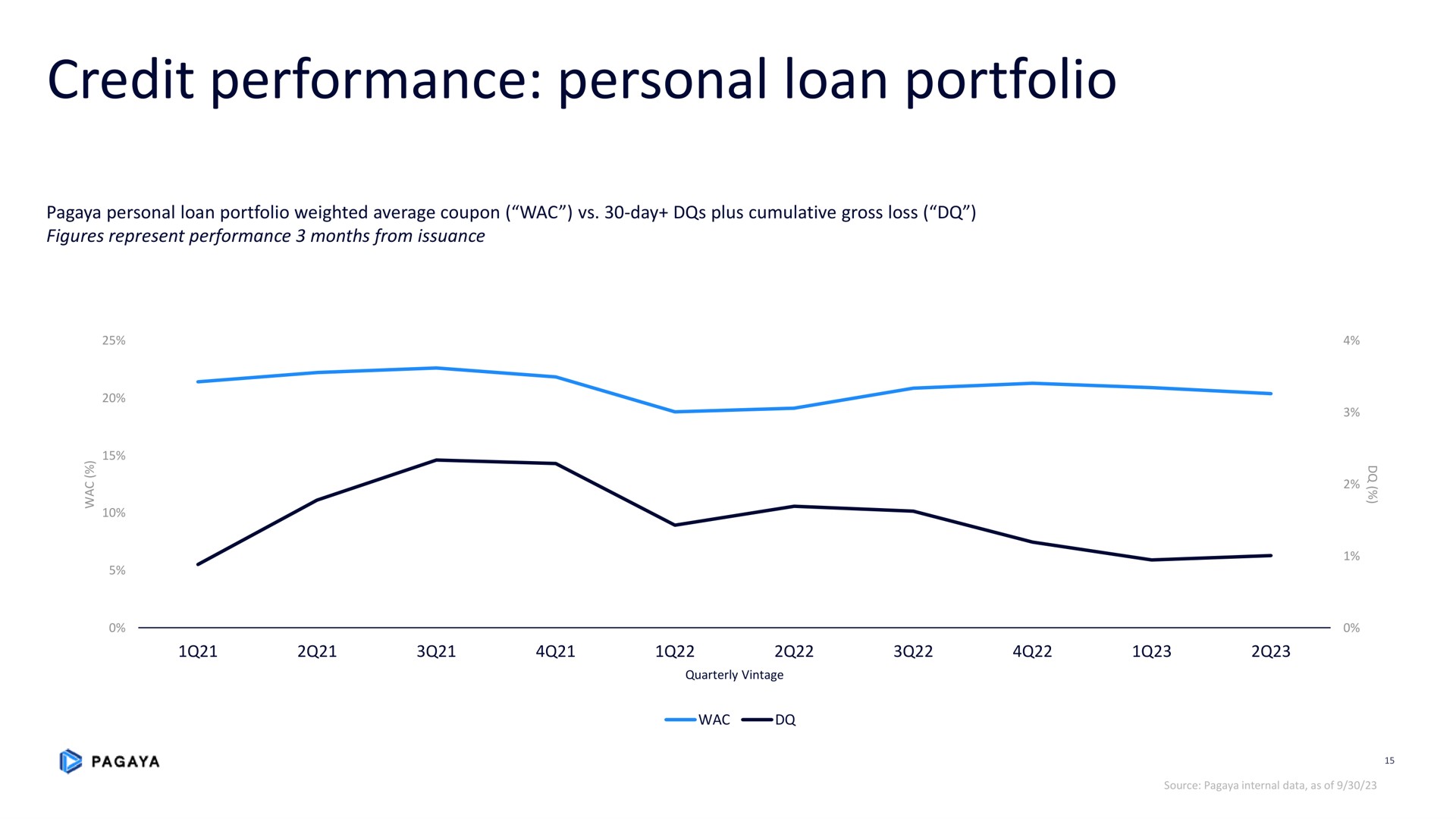 credit performance personal loan portfolio | Pagaya