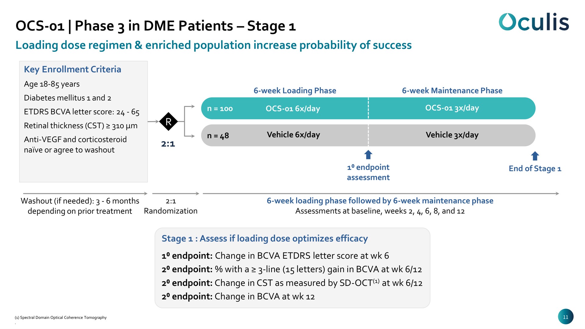 phase in patients stage | Oculis