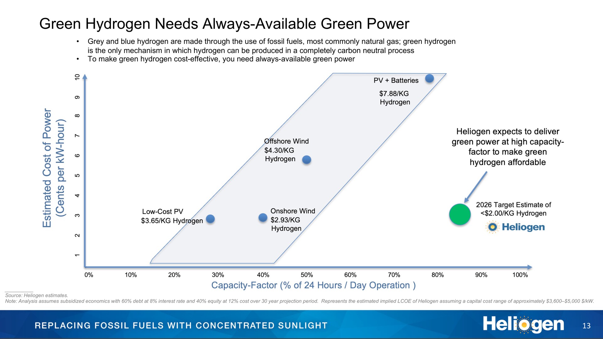 green hydrogen needs always available green power | Heliogen