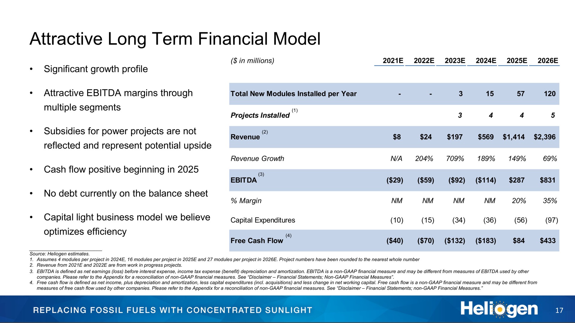 attractive long term financial model | Heliogen