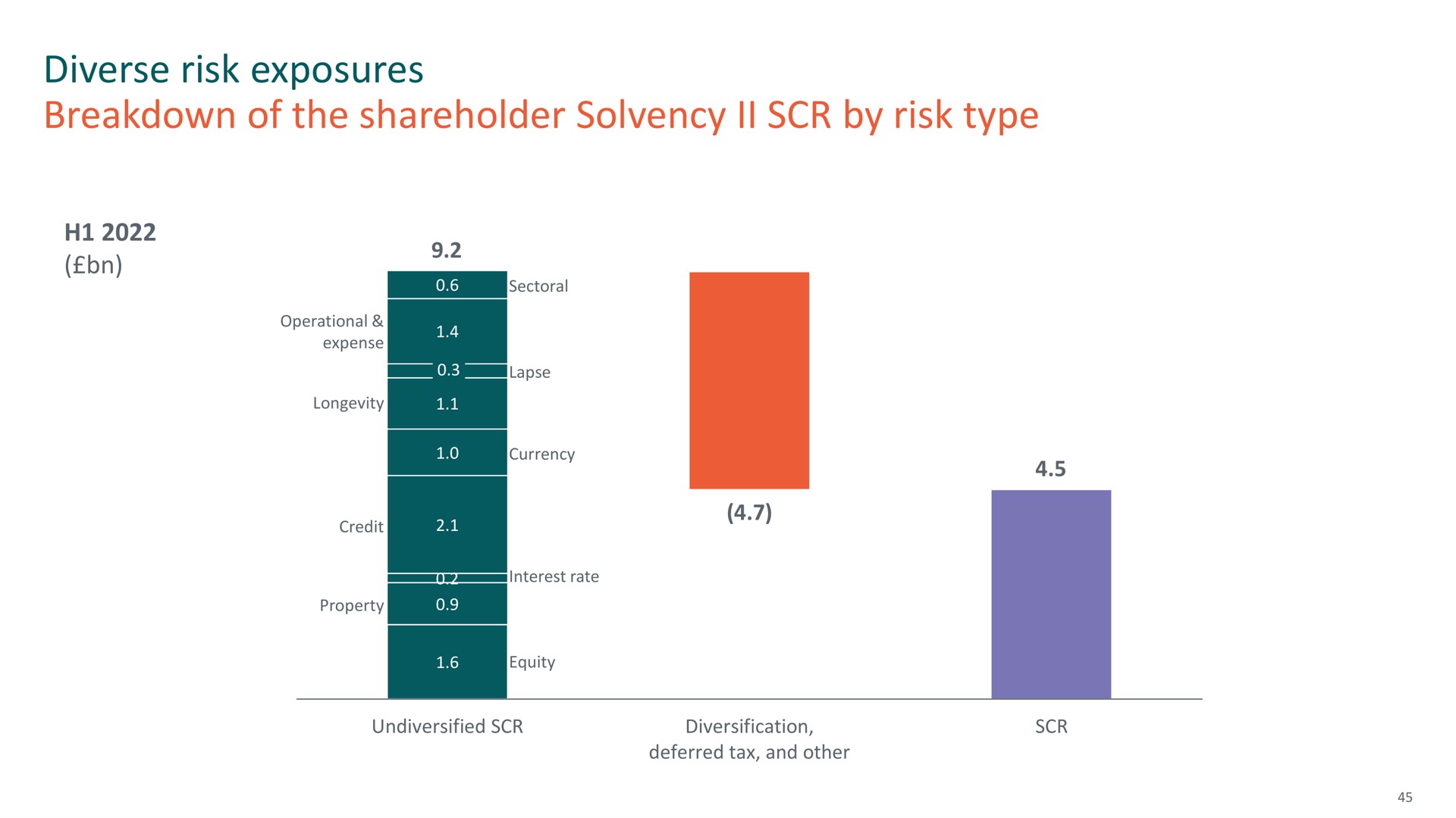 diverse risk exposures breakdown of the shareholder solvency by risk type | M&G