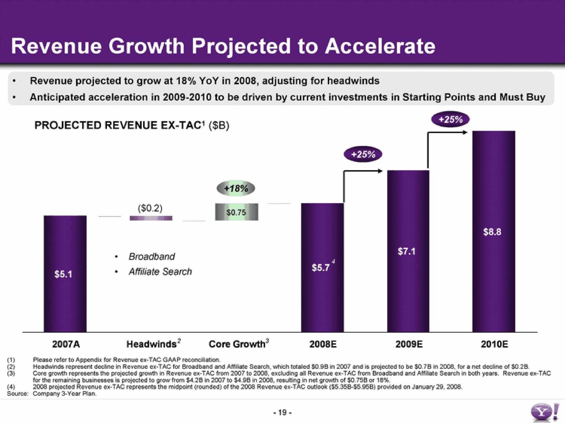 revenue growth projected to accelerate | Yahoo