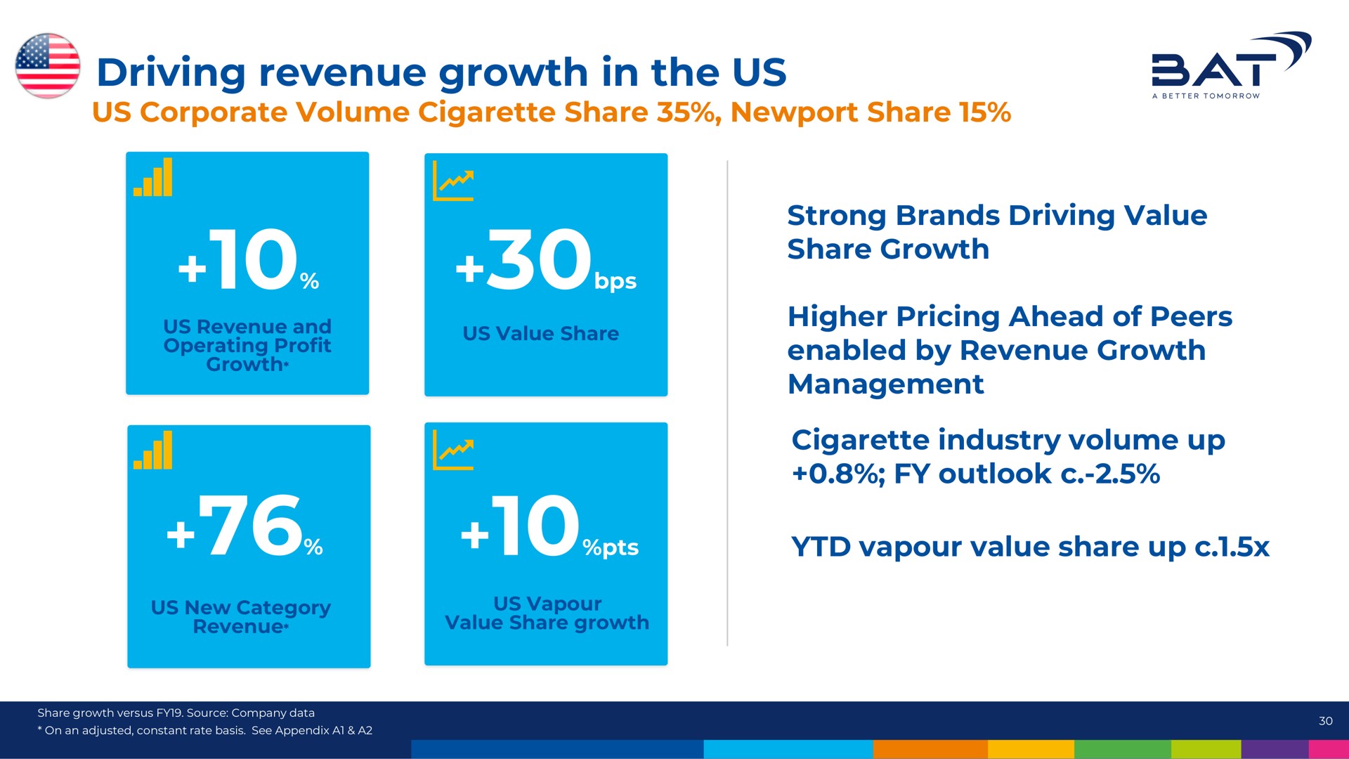 driving revenue growth in the us sat | BAT