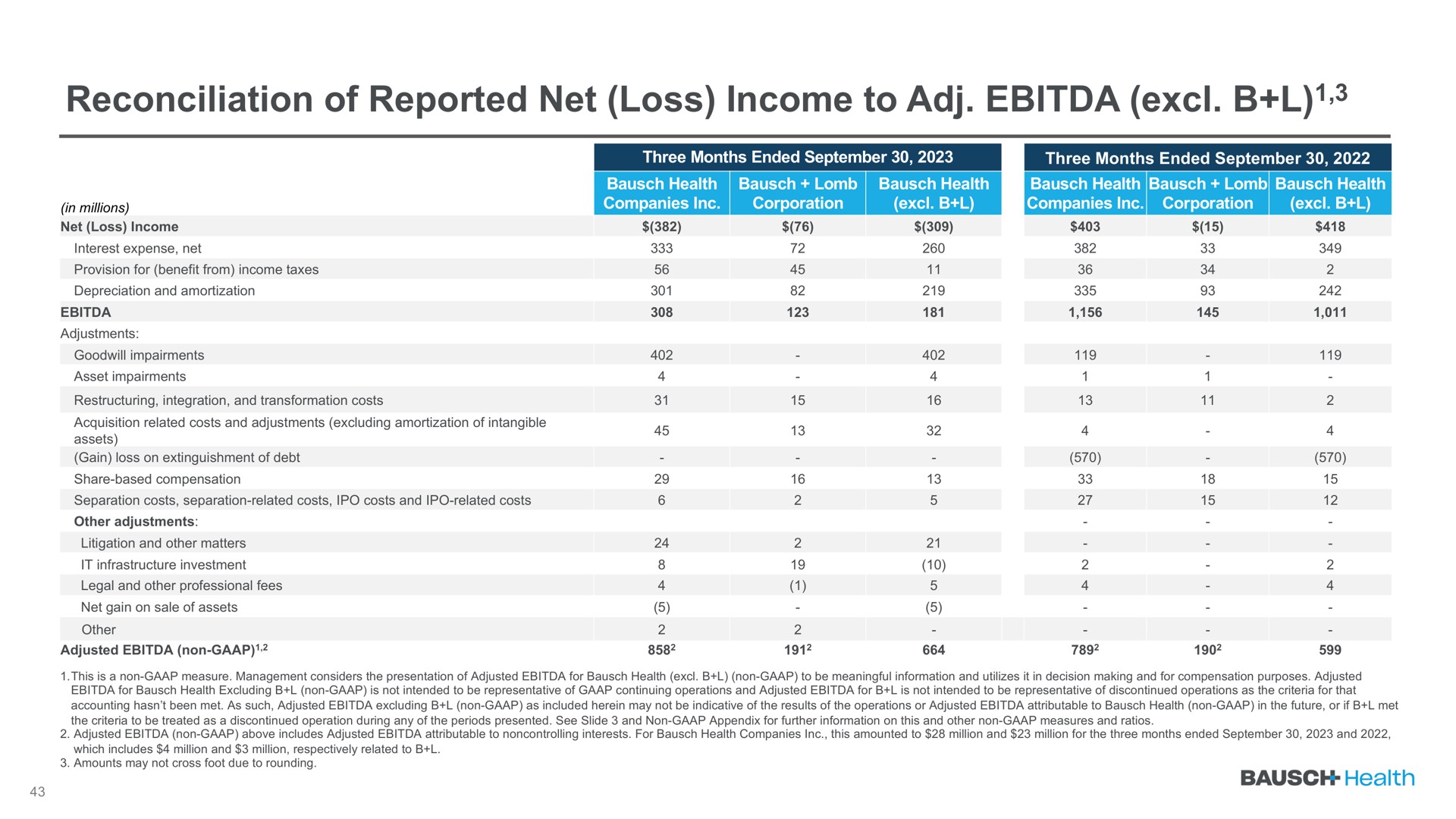 reconciliation of reported net loss income to | Bausch Health Companies