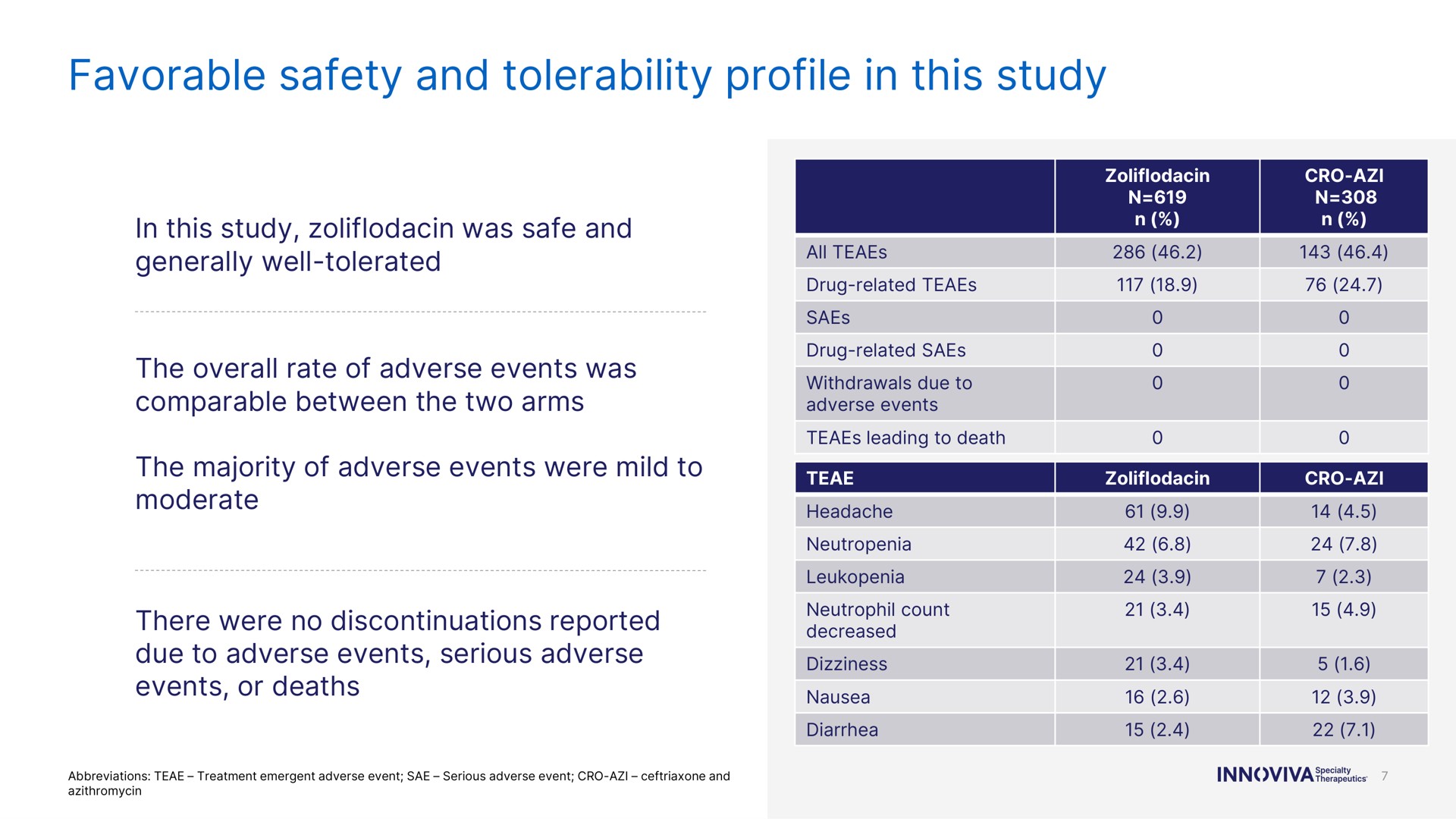 favorable safety and tolerability profile in this study was safe the majority of adverse events were mild to there were no discontinuations reported coe an | Innoviva