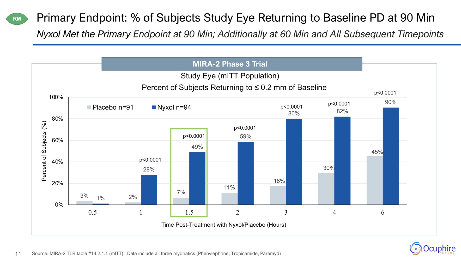 primary of subjects study eye returning to at min | Ocuphire Pharma