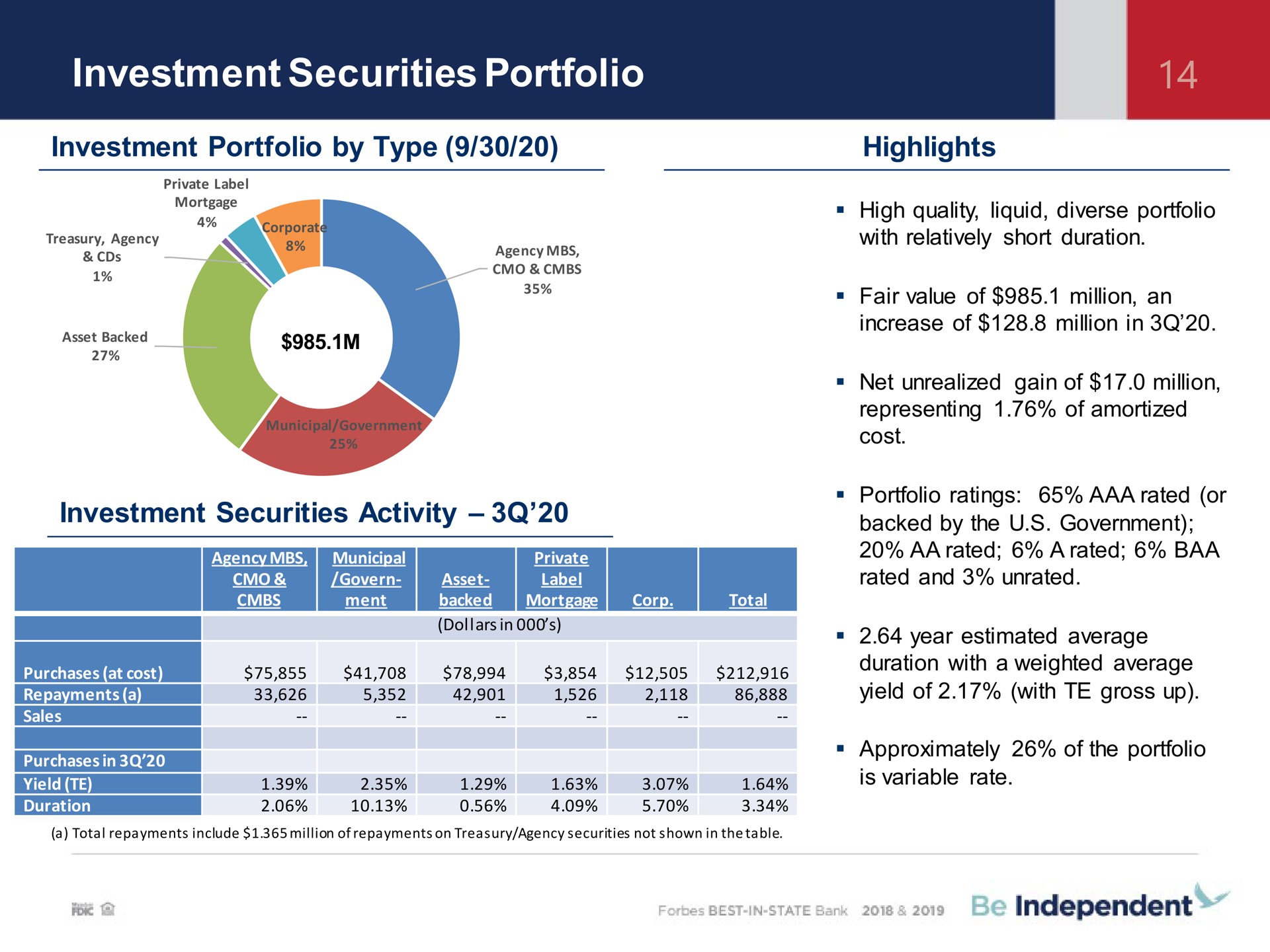 investment securities portfolio investment portfolio by type highlights investment securities activity soe | Independent Bank Corp