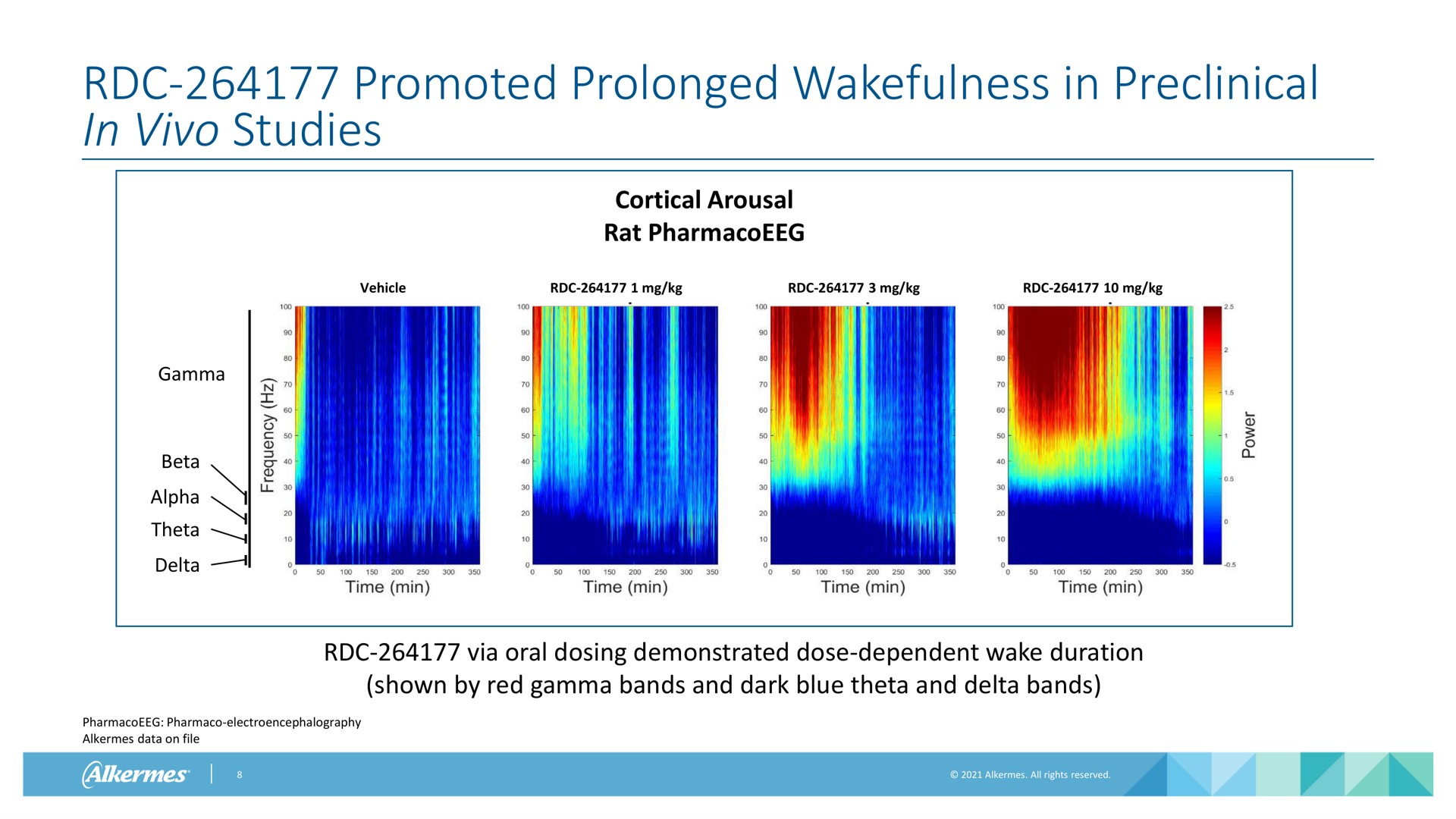promoted prolonged wakefulness in preclinical in studies cortical arousal rat vehicle gamma beta alpha theta delta via oral dosing demonstrated dose dependent wake duration shown by red gamma bands and dark blue theta and delta bands electroencephalography alkermes data on file | Alkermes