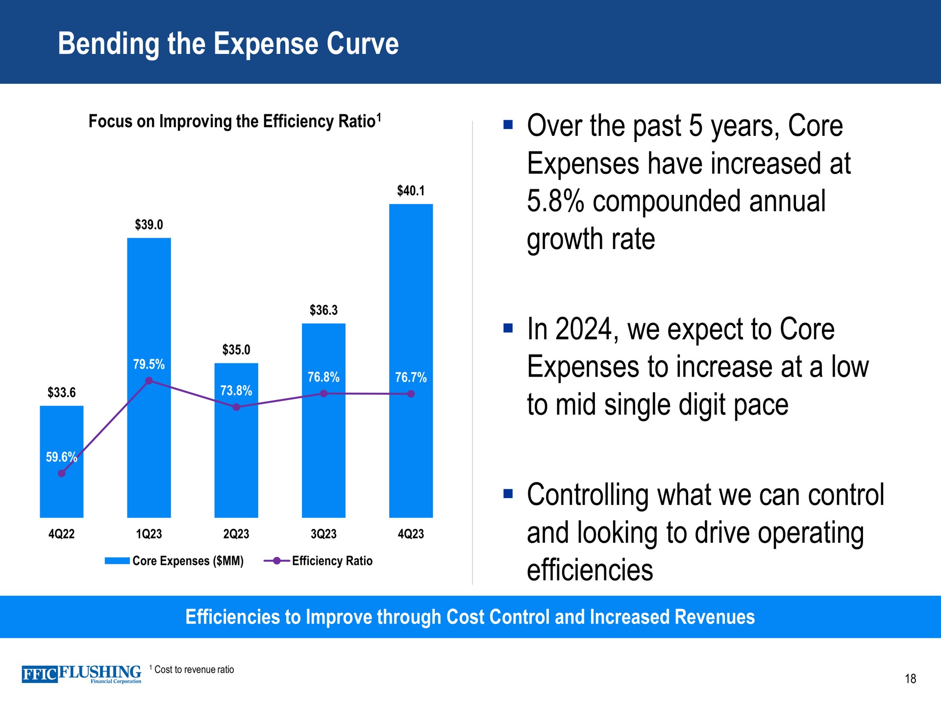 bending the expense curve over the past years core expenses have increased at compounded annual growth rate in we expect to core expenses to increase at a low to mid single digit pace controlling what we can control and looking to drive operating efficiencies focus on improving efficiency ratio efficiency ratio improve through cost revenues | Flushing Financial