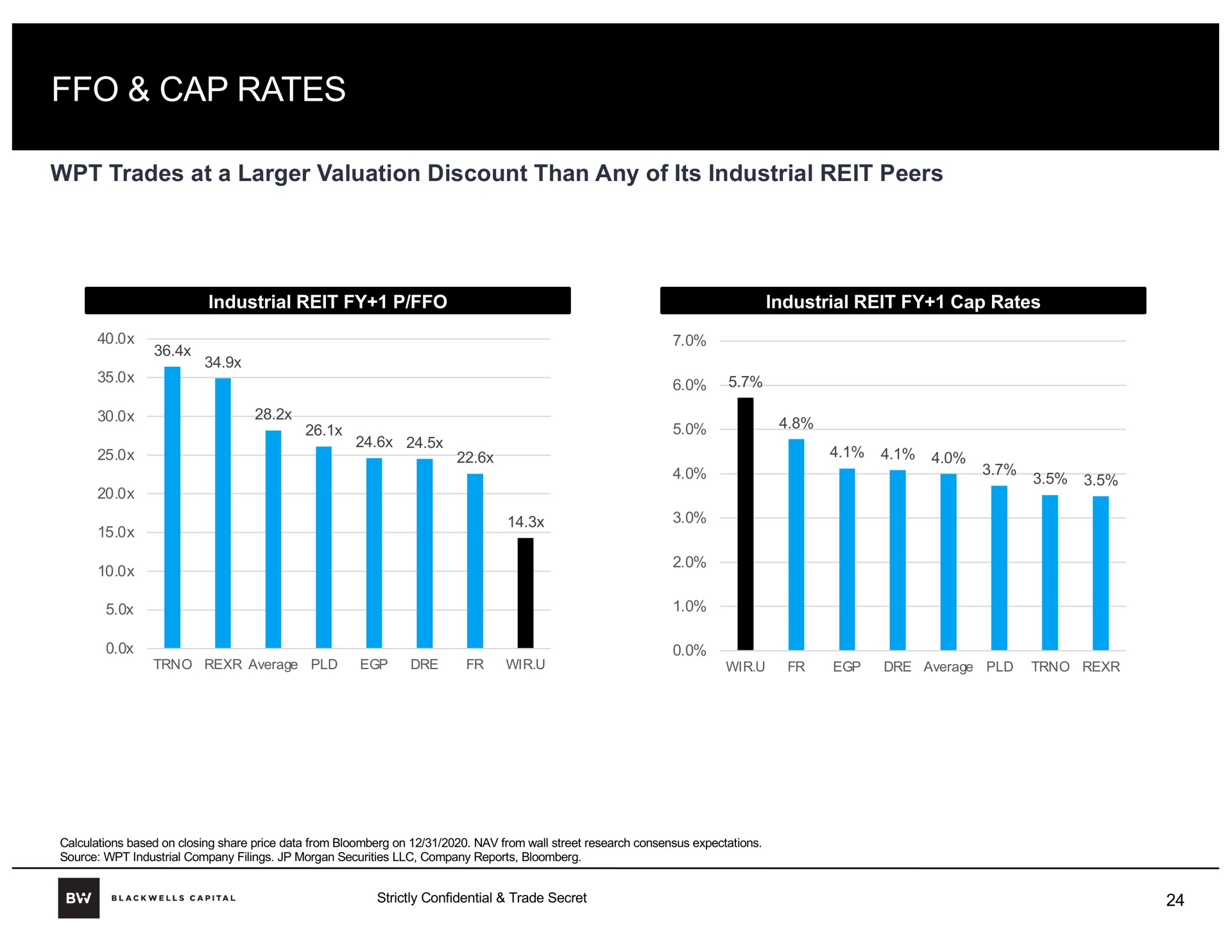 cap rates | Blackwells Capital