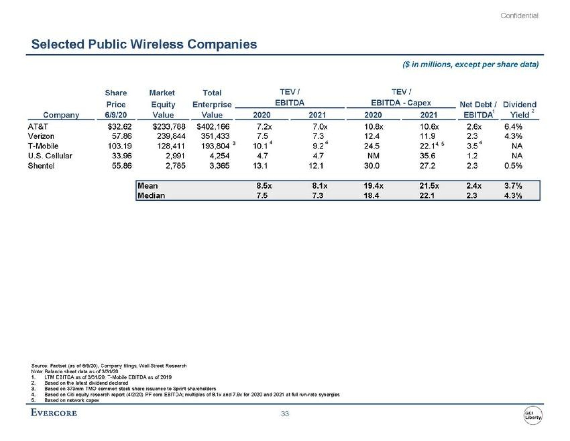 selected public wireless companies | Evercore