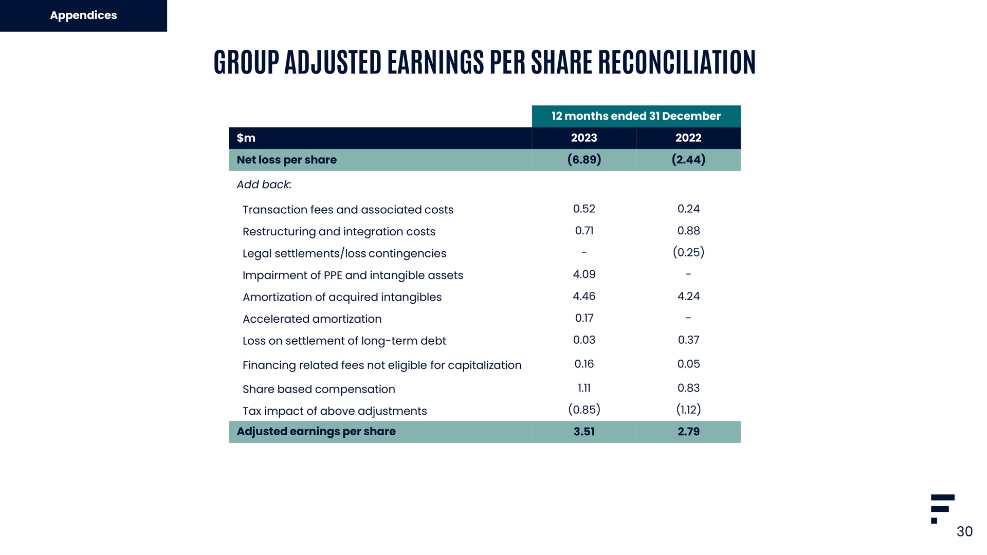group adjusted earnings per share reconciliation | Flutter