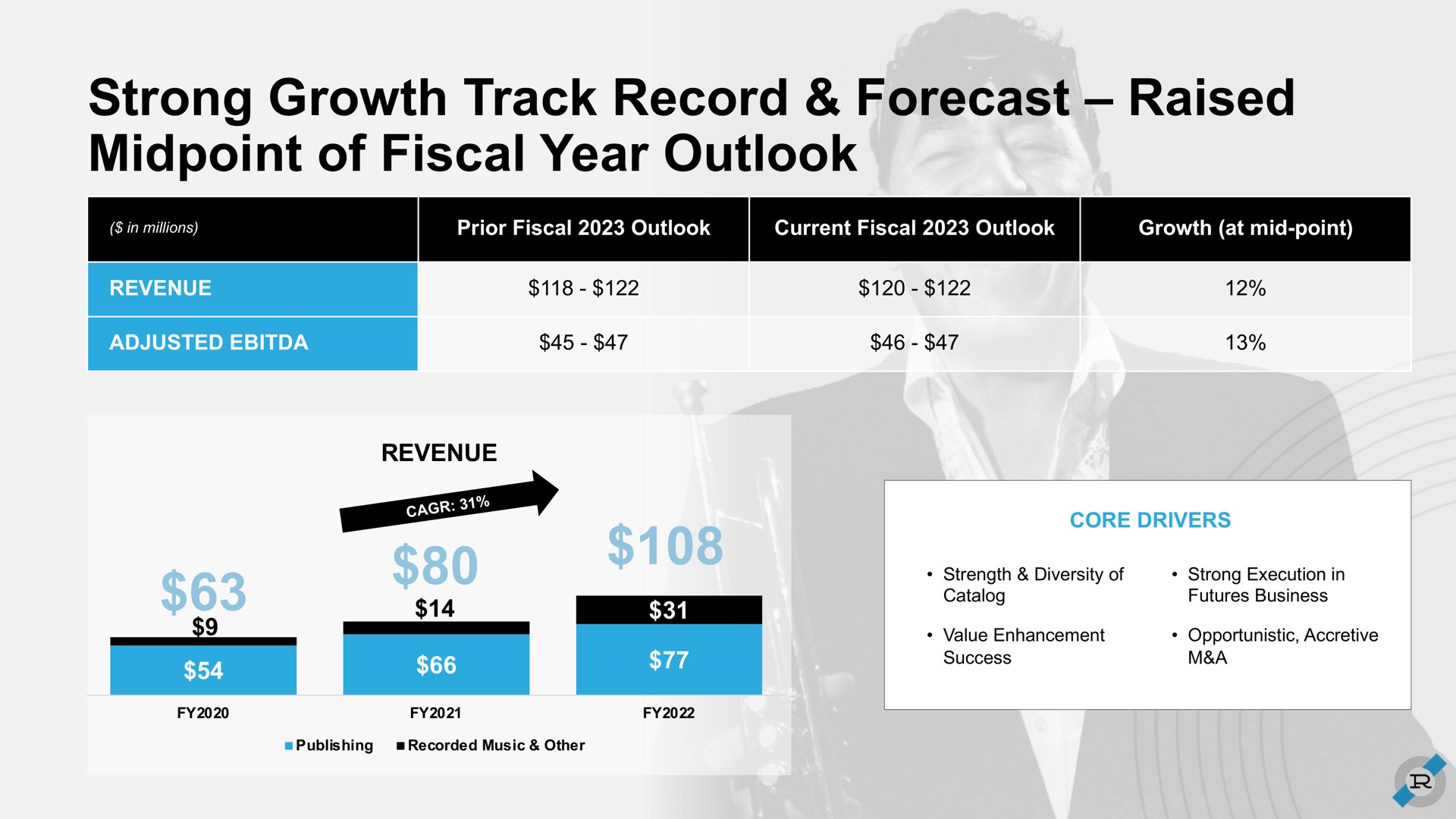strong growth track record forecast raised of fiscal year outlook | Reservoir