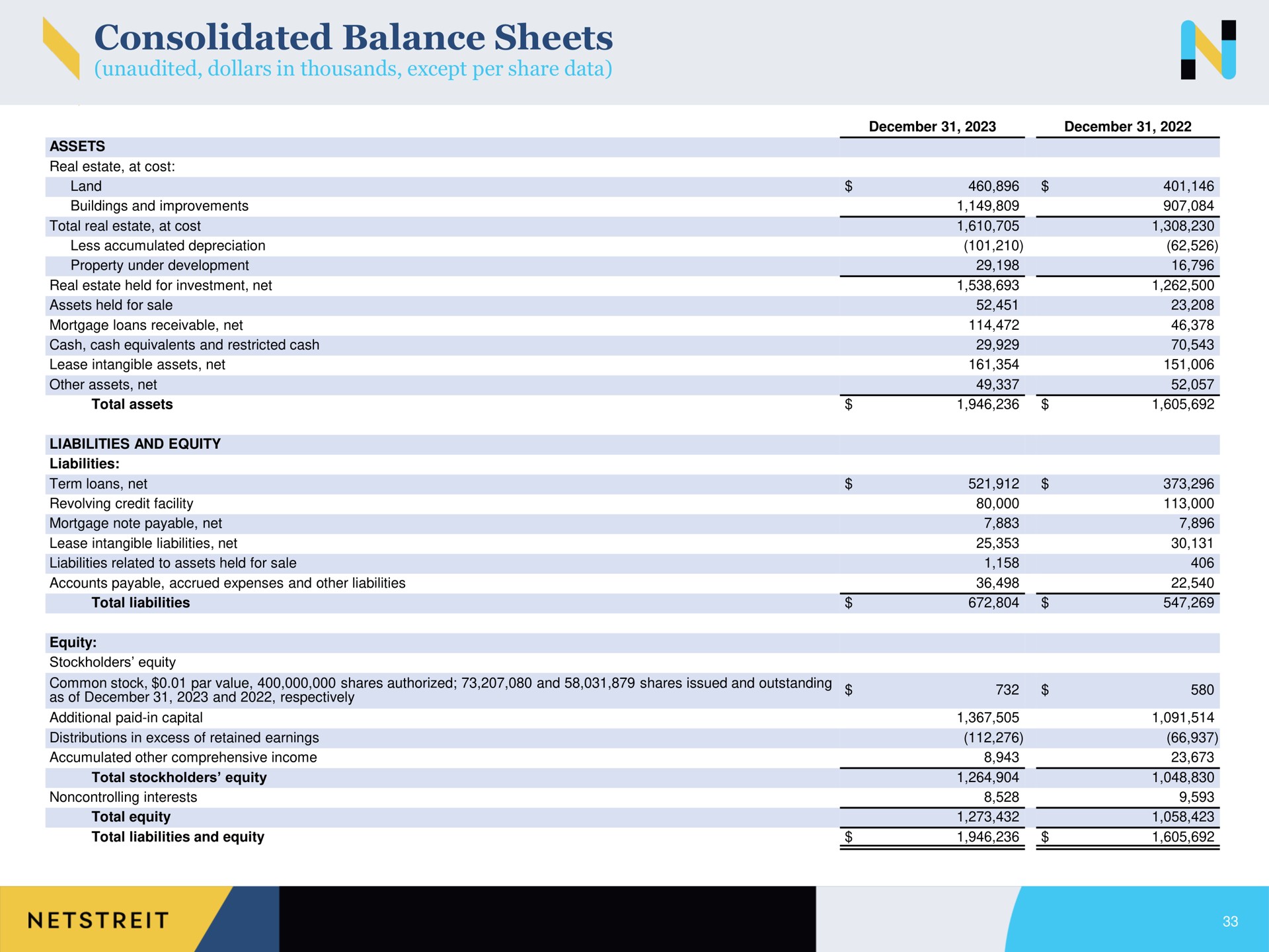 consolidated balance sheets a | Netstreit