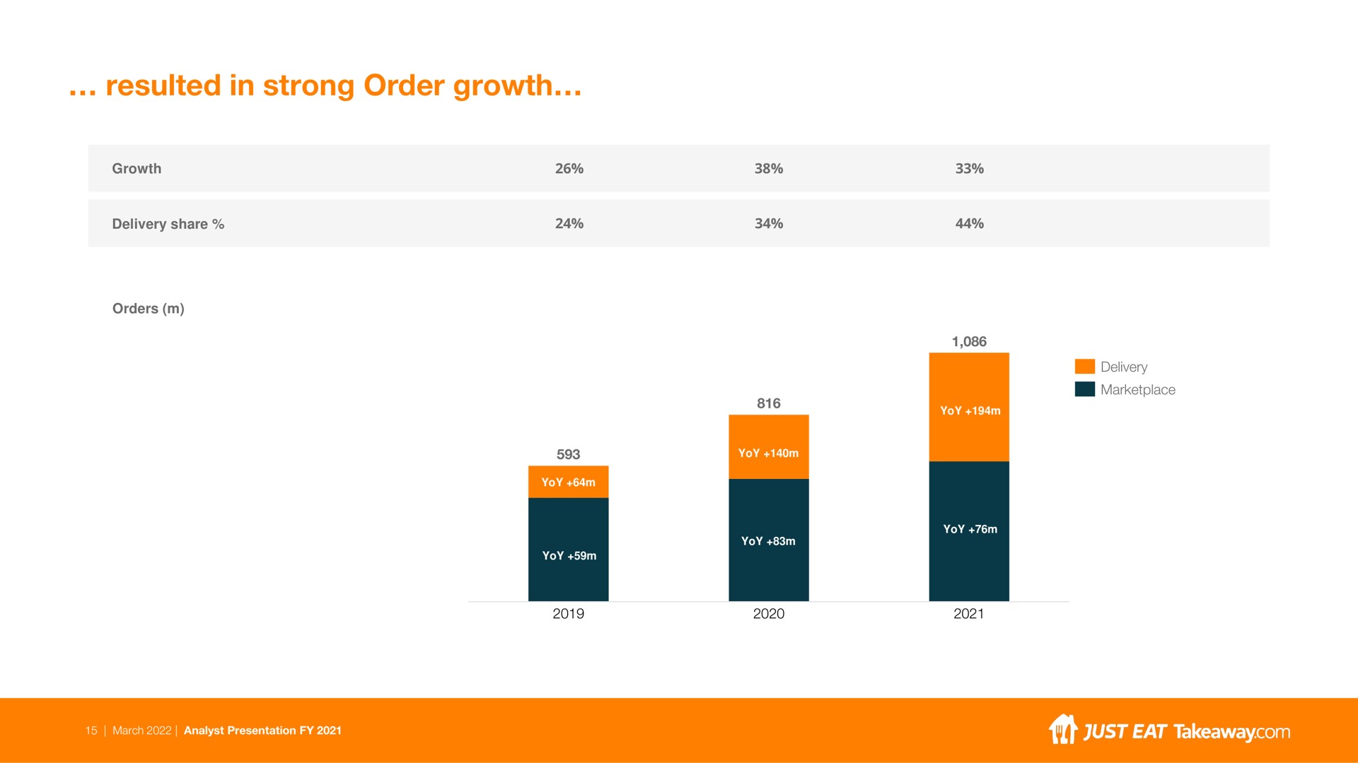resulted in strong order growth | Just Eat Takeaway.com